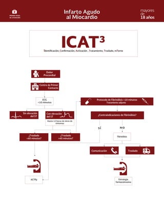 Protocolo de Fibrinólisis <10 minutos
Tratamiento adjunto
Fibrinólisis
ECG
<10 minutos
Estrategia
farmacoinvasiva
Dolor
Precordial
Centro de Primer
Contacto
Sin elevación
del ST
Con elevación
del ST
¿Traslado
<60 minutos?
¿Traslado
>60 minutos?
ACTPp
Comunicación Traslado
Hasta 12 horas de inicio de
síntomas
¿Contraindicaciones de Fibrinólisis?
I C Activación , Tratamiento, Traslado, reTorno
 