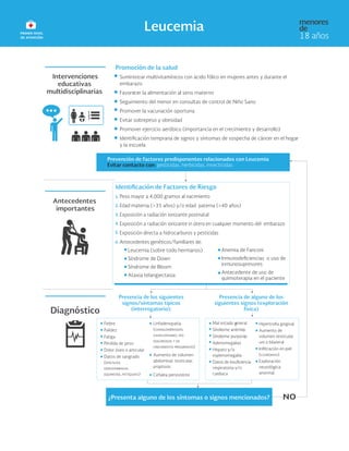 Intervenciones
educativas
multidisciplinarias
Promoción de la salud
Suministrar multivitamínicos con ácido fólico en mujeres antes y durante el
embarazo
Favorecer la alimentación al seno materno
Seguimiento del menor en consultas de control de Niño Sano
Promover la vacunación oportuna
Evitar sobrepeso y obesidad
Promover ejercicio aeróbico (importancia en el crecimiento y desarrollo)
er en el hogar
y la escuela
Antecedentes
importantes
Factores de Riesgo
Peso mayor a 4,000 gramos al nacimiento
Edad materna (>35 años) y/o edad paterna (>40 años)
Exposición a radiación ionizante postnatal
Exposición a radiación ionizante in útero en cualquier momento del embarazo
Exposición directa a hidrocarburos y pesticidas
Antecedentes genéticos/familiares de:
Leucemia (sobre todo hermanos)
Síndrome de Down
Síndrome de Bloom
Ataxia telangiectasia
Anemia de Fanconi
inmunosupresores
Antecedente de uso de
quimioterapia en el paciente
1.
2.
3.
4.
5.
6.
Presencia de los siguientes
signos/síntomas típicos
(interrogatorio):
Presencia de alguno de los
siguientes signos (exploración
física)
Prevención de factores predisponentes relacionados con Leucemia
Evitar contacto con: pesticidas, herbicidas, insecticidas
Mal estado g
eneral
Síndrome anémic
o
Síndrome purpúric
o
Adenomegalias
Hepato y/o
esplenomegalia
respiratoria y/o
cardiaca
Hipertr
Aumento de
volumen testicular
uni o bilateral
( )
Exploración
neurológica
anormal.
Fiebre
Palidez
Fatiga
Pérdida de peso
Dolor óseo o articular
Datos de sangrado
(
)
Linfadenopatía
(
)
Aumento de volumen
abdominal, testicular,
proptosis
Cefalea persistente
Diagnóstico
¿Presenta alguno de los síntomas o signos mencionados?
 