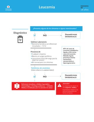 Diagnóstico
Solicitar Laboratorio
Biometría hemática con diferencial
(resultados < 72 h)
Presencia de:
Cualquier citopenia
Blastos en sangre periférica
Leucocitosis fuera del rango para la
edad (ver anexo)
BH normal pero con síntomas
80% de casos de
Leucemia Linfoblástica
Aguda y 50% de los
casos de Leucemia
Mieloide Aguda
presentan anemia
normocítica,
normocrómica e
hiporregenerativa
¡Atención!
La sospecha de cáncer es
una urgencia médica.
El pronóstico mejora si se
inicia el tratamiento de
forma temprana
Referencia inmediata a Médico Especialista
(Hematólogo u Oncólogo pediatras) – Unidades
Médicas Acreditadas para la atención de cáncer
¿Presenta alguno de los síntomas o signos mencionados?
 