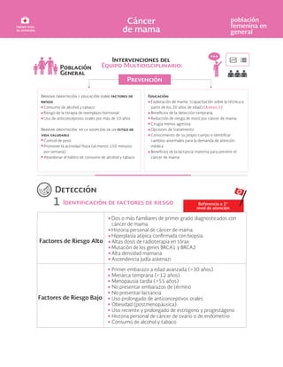 Consumo de alcohol y tabaco
Riesgo de la terapia de reemplazo hormonal
Uso de anticonceptivos orales por más de 10 años
Control de peso
Promover la actividad física (al menos 150 minutos
por semana)
Abandonar el hábito de consumo de alcohol y tabaco
Referencia a 2°
nivel de atención
Exploración de mama (capacitación sobre la técnica a
partir de los 20 años de edad) (Anexo 1)
tección temprana
Reducción de riesgo de morir por cáncer de mama
Cirugía menos agresiva
Opciones de tratamiento
Conocimiento de su pr
cambios anormales para la demanda de atención
médica
ctancia materna para prevenir el
cáncer de mama
1
Dos o más familiares de primer grado diagnosticados con
cáncer de mama
Historia personal de cáncer de mama
Hiperplasia atípica c on biopsia
Altas dosis de radioterapia en tórax
Mutación de los genes BRCA1 y BRCA2
Alta densidad mamaria
Ascendencia judía askenazi
Primer embarazo a edad avanzada (>30 años)
Menarca temprana (<12 años)
Menopausia tardía (>55 años)
No presentar embarazos de término
No presentar lactancia
Uso prolongado de anticonceptivos orales
Obesidad (postmenopáusica)
Uso reciente y prolongado de estrógeno y progestágeno
Historia personal de cáncer de ovario o de endometrio
Consumo de alcohol y tabaco
Factores de Riesgo Alto
Factores de Riesgo Bajo
E
 