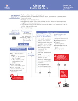Cáncer del
Cuello del Útero
población
femenina en
general
Realizar actividad física y evitar tabaquismo
Educar a la población adolescente sobre sexo seguro, anticoncepción y enfermedades de
transmisión sexual
Promover del uso de preservativos
e cáncer del cuello del útero: factores de riesgo, prevención,
diagnóstico y tratamiento oportuno
Aplicar la vacuna contra VPH a niñas de quinto grado de educación primaria y niñas de 11
años de edad no escolarizadas
Fomento del tamizaje
T
Solicitar citología
cervical convencional o
base líquida (si está
disponible) de acuerdo al
grupo de riesgo o
situación especial*
Normal
Anormalidades en células
epiteliales:
ASC. Células escamosas
atípicas
indeterminado)
ASC – H (no se puede
excluir lesión de alto
grado)
Lesión escamosa
intraepitelial de bajo grado
Lesión escamosa
intraepitelial de alto grado
Carcinoma de células
escamosas
Historia Clínica con enfoque
en factores de riesgo de
cáncer del cuello del útero
Inicio de vida sexual antes
de los 18 años de edad
Mujeres menores de 30 años
de edad sin control citológico
Múltiples parejas sexuales
de la usuaria o su pareja
Infección por VPH
Tabaquismo
Infecciones de transmisión
sexual
Pareja sexual masculina
infectada por VPH
ólico
Inmunocompromiso (VIH,
trasplantes)
Anticonceptivos orales
combinados a largo plazo
Exploración física con
búsqueda de:
Sangrado intermenstrual
Sangrado postcoital
Sangrado
postmenopáusico
Apariencia anormal del
cérvix
Descarga vaginal
Referencia a
clínica de displasia
La duración e
intensidad de los
síntomas no está
relacionada con el
riesgo de tener cáncer
Referir a
Centro
oncológico
(segundo/-
tercer nivel)
 