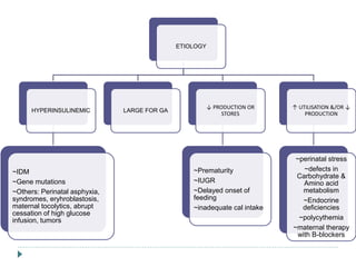 ETIOLOGY
HYPERINSULINEMIC
~IDM
~Gene mutations
~Others: Perinatal asphyxia,
syndromes, eryhroblastosis,
maternal tocolytics, abrupt
cessation of high glucose
infusion, tumors
LARGE FOR GA
↓ PRODUCTION OR
STORES
~Prematurity
~IUGR
~Delayed onset of
feeding
~inadequate cal intake
↑ UTILISATION &/OR ↓
PRODUCTION
~perinatal stress
~defects in
Carbohydrate &
Amino acid
metabolism
~Endocrine
deficiencies
~polycythemia
~maternal therapy
with B-blockers
 