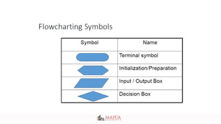 Algorithm/Flowcharts Design Presentation | PPT