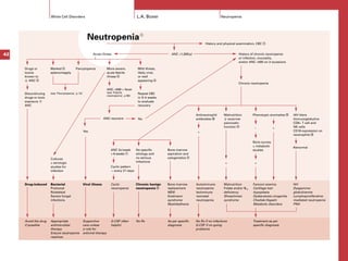 ALGORITMOS HEMATOLOGÍA Y ONCOLOGÍA PEDIATRICA | PDF