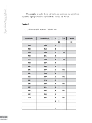 Universidade
Aberta
do
Brasil
132
ANEXOS
Observação: a partir dessa atividade, as respostas que envolvam
algoritmo e programa serão apresentadas apenas em Pascal.
Seção 3
 Atividade teste de mesa – bubble sort:
Numeros[i] Numeros[i+1] i j Aux Ultimo
10 10
223 789 1
789 768 2
768 789 2 789
789 001 3
001 789 3 789
789 987 4
987 345 5
345 987 5 987
987 006 6
006 987 6 987
987 026 7
026 987 7 987
987 121 8
121 987 8 987
987 003 9
003 987 9 987
1 9
.
.
 