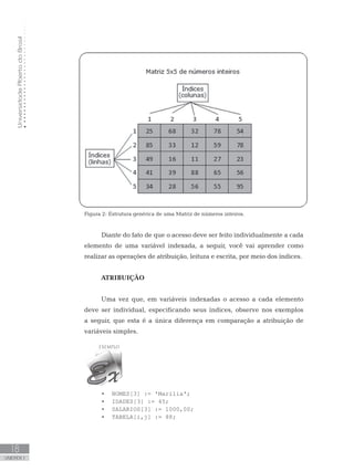 Universidade
Aberta
do
Brasil
18
UNIDADE I
Figura 2: Estrutura genérica de uma Matriz de números inteiros.
Diante do fato de que o acesso deve ser feito individualmente a cada
elemento de uma variável indexada, a seguir, você vai aprender como
realizar as operações de atribuição, leitura e escrita, por meio dos índices.
ATRIBUIÇÃO
Uma vez que, em variáveis indexadas o acesso a cada elemento
deve ser individual, especificando seus índices, observe nos exemplos
a seguir, que esta é a única diferença em comparação a atribuição de
variáveis simples.
• NOMES[3] := ꞌMariliaꞌ;
• IDADES[3] := 45;
• SALARIOS[3] := 1000,00;
• TABELA[i,j] := 88;
 