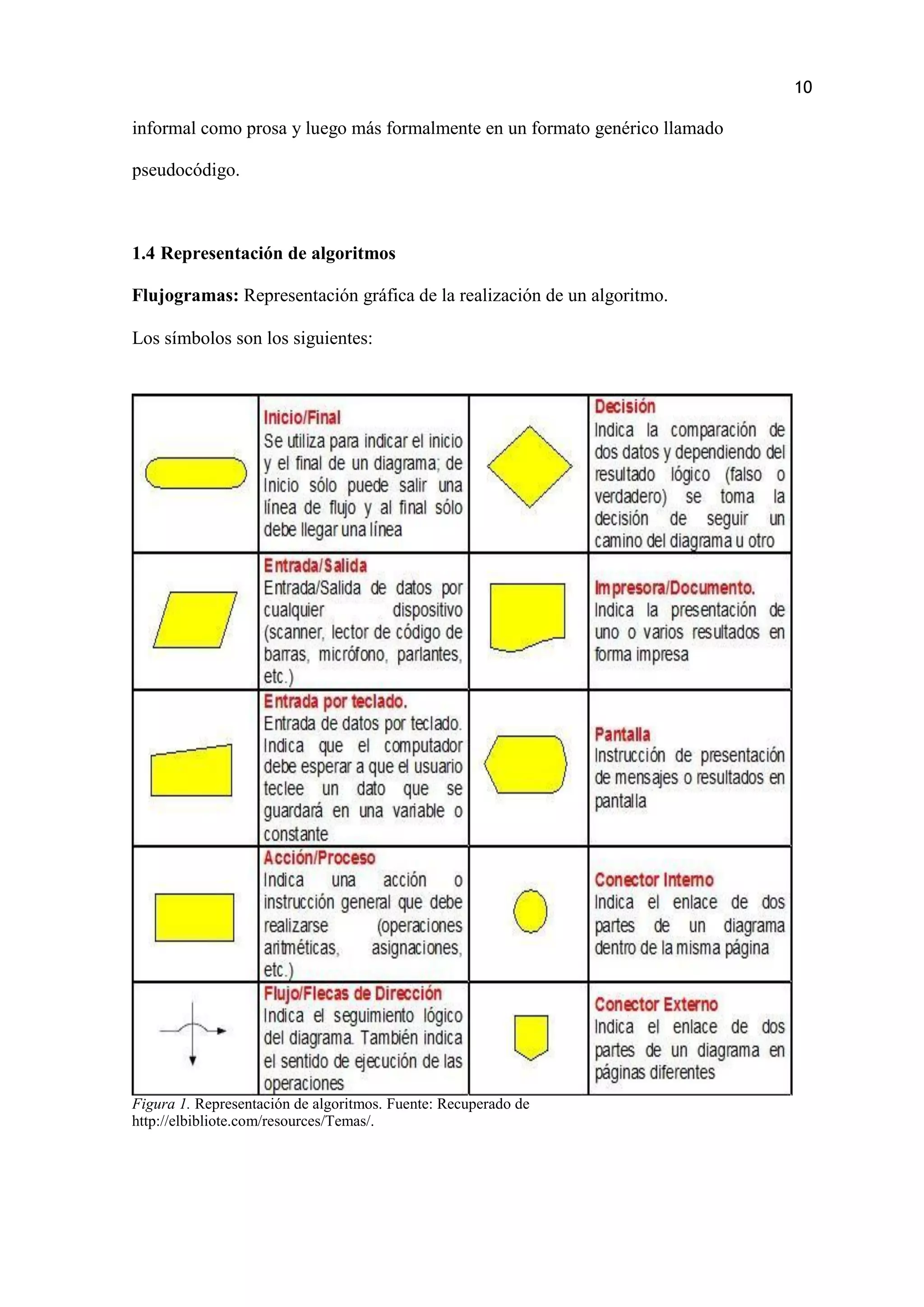 10
informal como prosa y luego más formalmente en un formato genérico llamado
pseudocódigo.
1.4 Representación de algoritmos
Flujogramas: Representación gráfica de la realización de un algoritmo.
Los símbolos son los siguientes:
Figura 1. Representación de algoritmos. Fuente: Recuperado de
http://elbibliote.com/resources/Temas/.
 