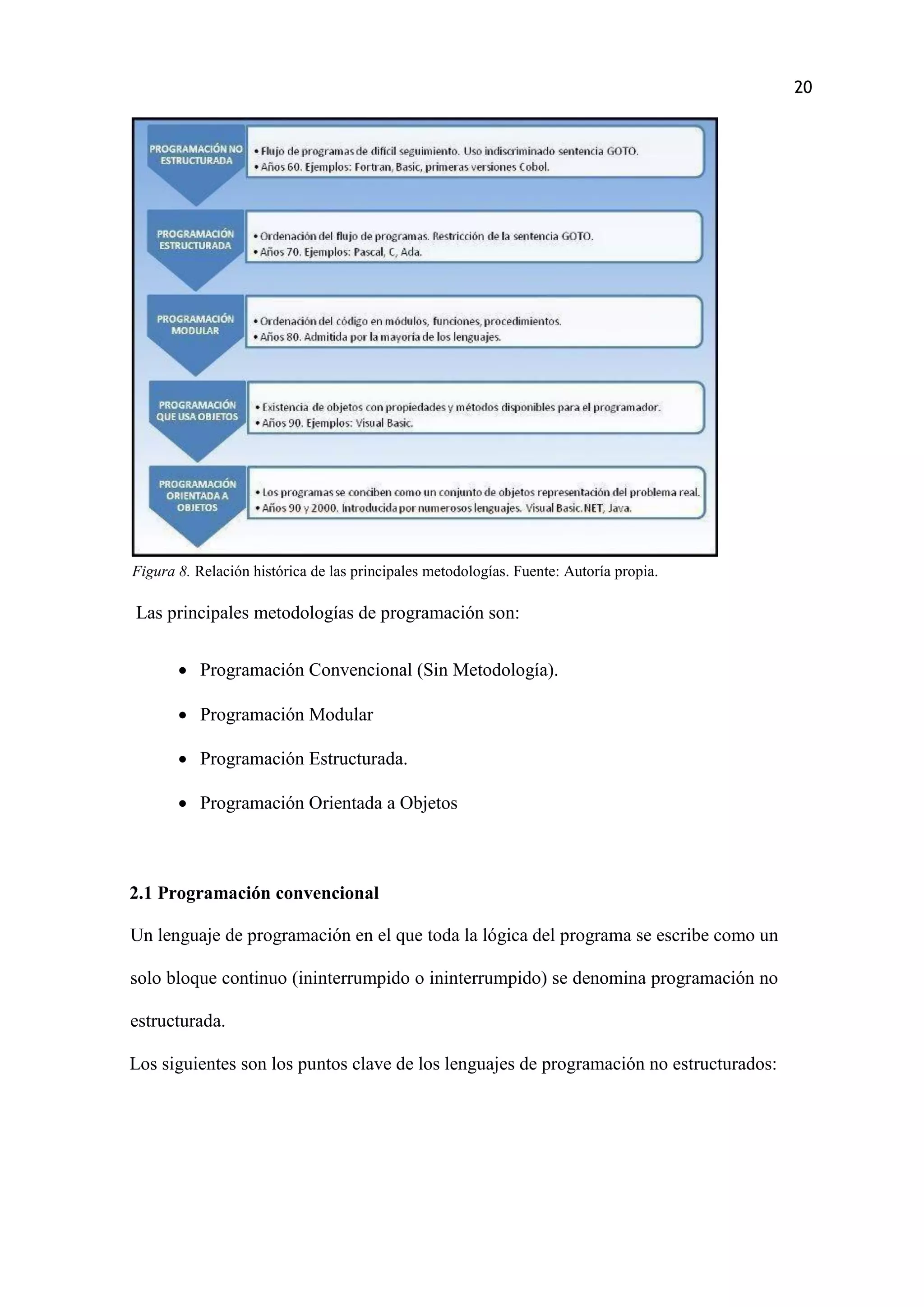 20
Figura 8. Relación histórica de las principales metodologías. Fuente: Autoría propia.
Las principales metodologías de programación son:
 Programación Convencional (Sin Metodología).
 Programación Modular
 Programación Estructurada.
 Programación Orientada a Objetos
2.1 Programación convencional
Un lenguaje de programación en el que toda la lógica del programa se escribe como un
solo bloque continuo (ininterrumpido o ininterrumpido) se denomina programación no
estructurada.
Los siguientes son los puntos clave de los lenguajes de programación no estructurados:
 