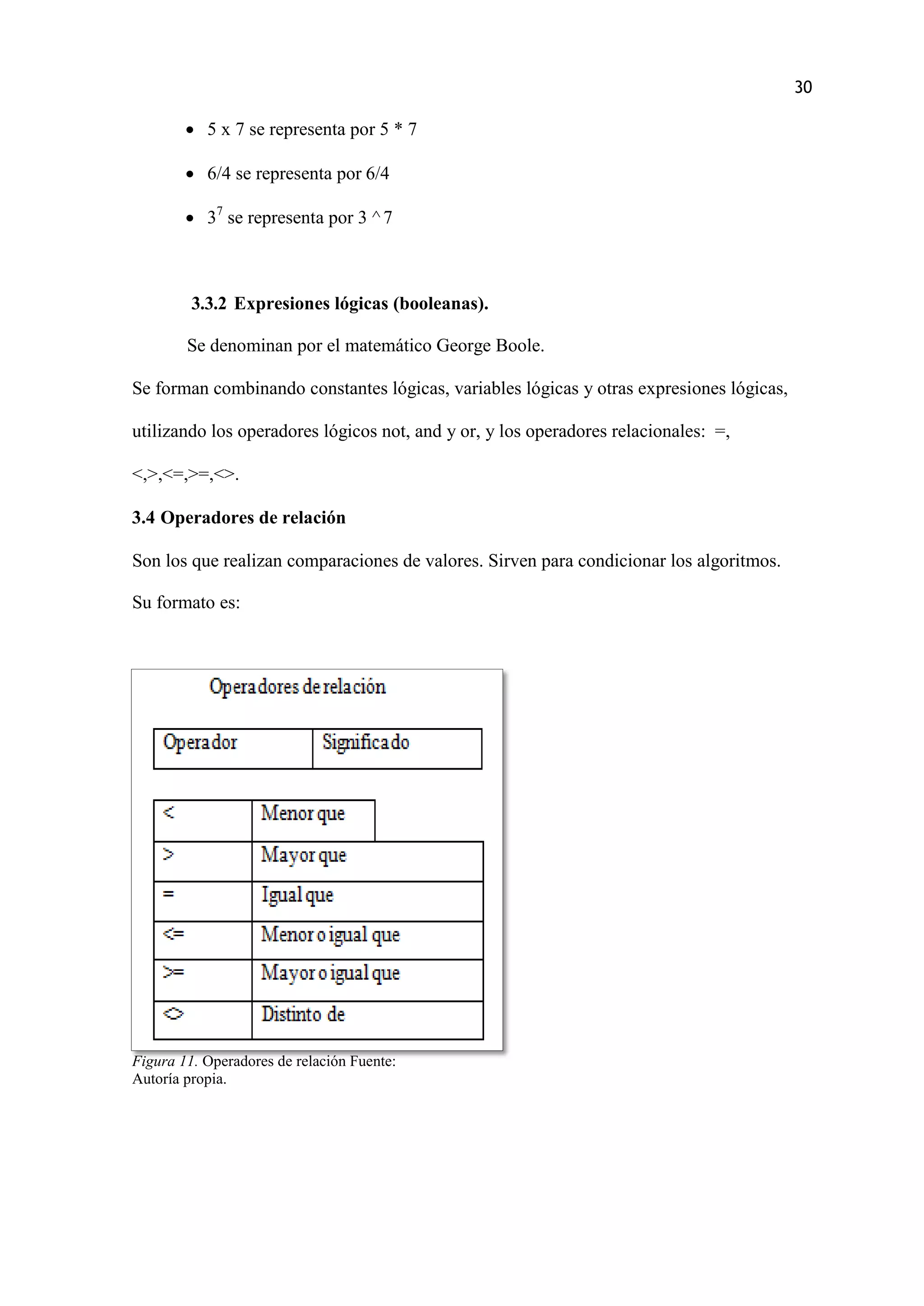30
 5 x 7 se representa por 5 * 7
 6/4 se representa por 6/4
 37
se representa por 3 ^7
3.3.2 Expresiones lógicas (booleanas).
Se denominan por el matemático George Boole.
Se forman combinando constantes lógicas, variables lógicas y otras expresiones lógicas,
utilizando los operadores lógicos not, and y or, y los operadores relacionales: =,
<,>,<=,>=,<>.
3.4 Operadores de relación
Son los que realizan comparaciones de valores. Sirven para condicionar los algoritmos.
Su formato es:
Figura 11. Operadores de relación Fuente:
Autoría propia.
 