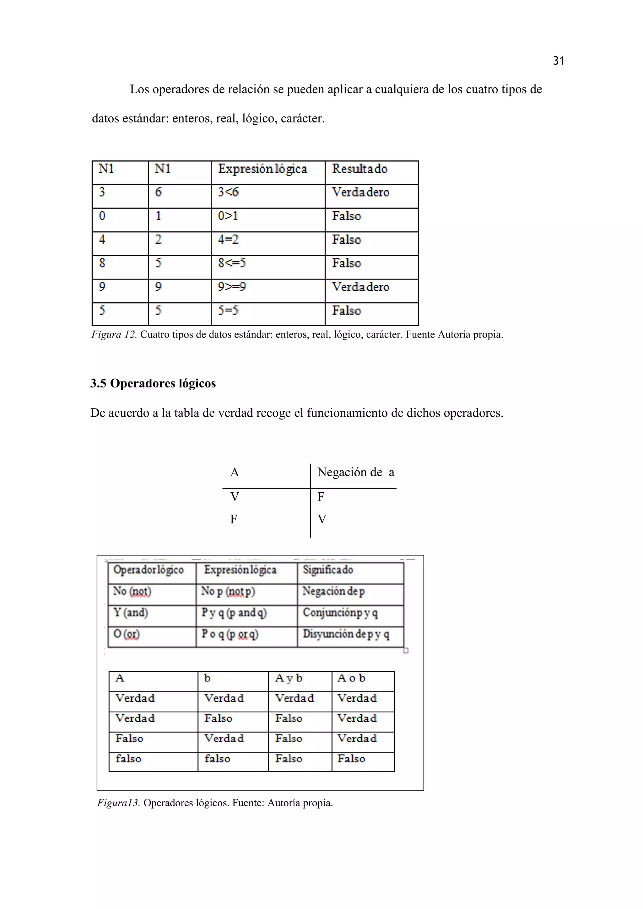 31
V
F
F
V
Los operadores de relación se pueden aplicar a cualquiera de los cuatro tipos de
datos estándar: enteros, real, lógico, carácter.
Figura 12. Cuatro tipos de datos estándar: enteros, real, lógico, carácter. Fuente Autoría propia.
3.5 Operadores lógicos
De acuerdo a la tabla de verdad recoge el funcionamiento de dichos operadores.
Figura13. Operadores lógicos. Fuente: Autoría propia.
A Negación de a
 