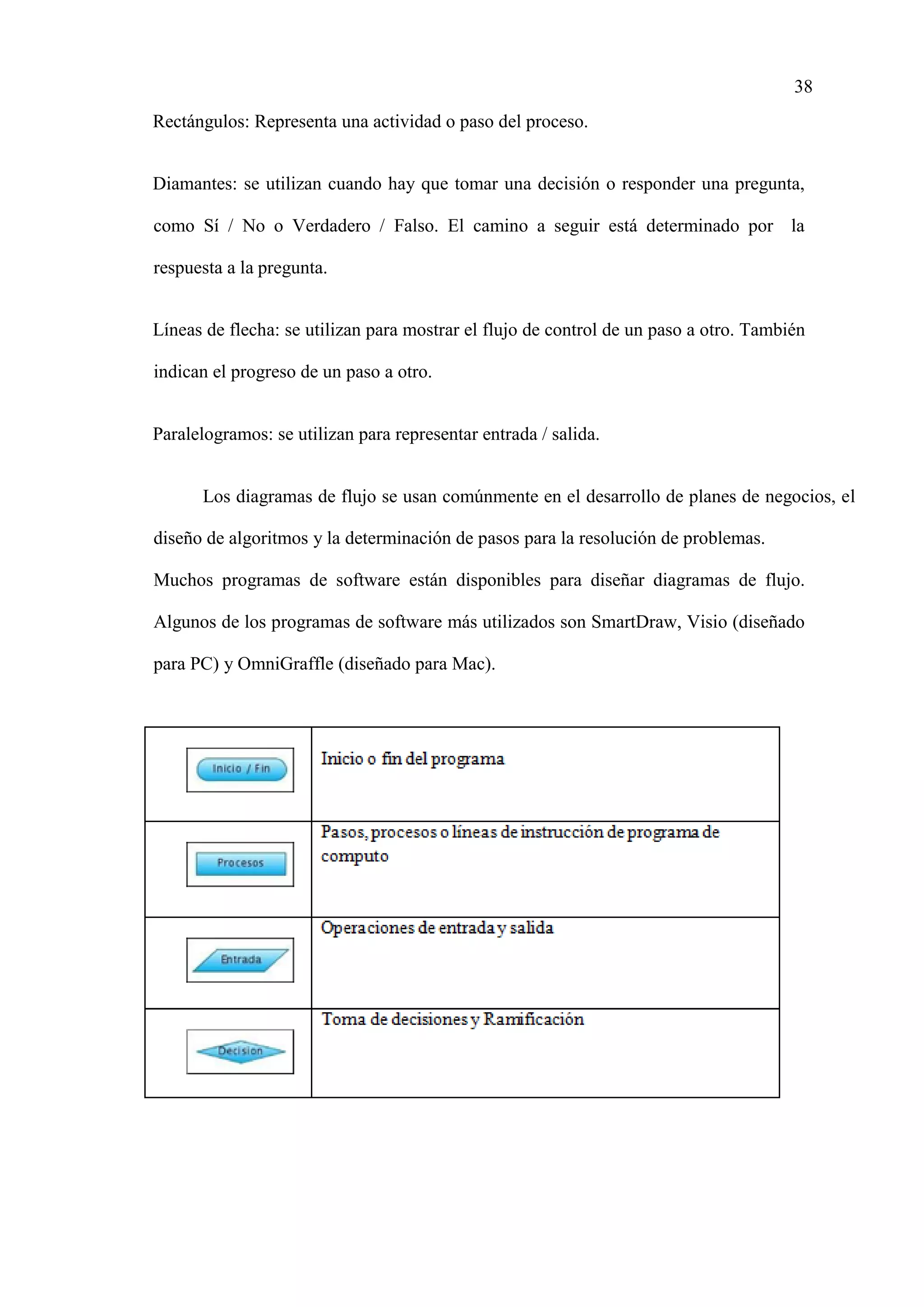 38
Rectángulos: Representa una actividad o paso del proceso.
Diamantes: se utilizan cuando hay que tomar una decisión o responder una pregunta,
como Sí / No o Verdadero / Falso. El camino a seguir está determinado por la
respuesta a la pregunta.
Líneas de flecha: se utilizan para mostrar el flujo de control de un paso a otro. También
indican el progreso de un paso a otro.
Paralelogramos: se utilizan para representar entrada / salida.
Los diagramas de flujo se usan comúnmente en el desarrollo de planes de negocios, el
diseño de algoritmos y la determinación de pasos para la resolución de problemas.
Muchos programas de software están disponibles para diseñar diagramas de flujo.
Algunos de los programas de software más utilizados son SmartDraw, Visio (diseñado
para PC) y OmniGraffle (diseñado para Mac).
 