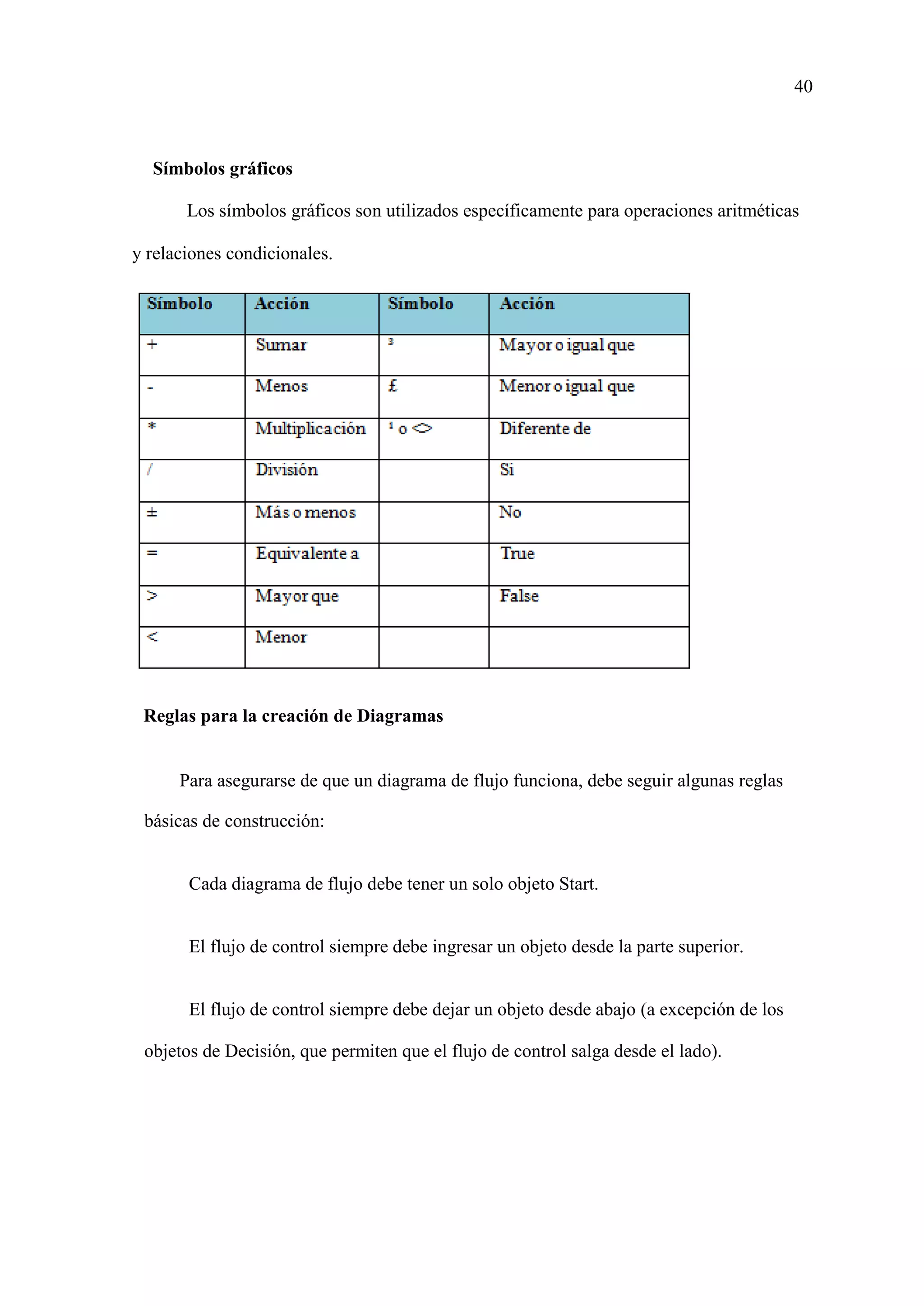 40
Símbolos gráficos
Los símbolos gráficos son utilizados específicamente para operaciones aritméticas
y relaciones condicionales.
Reglas para la creación de Diagramas
Para asegurarse de que un diagrama de flujo funciona, debe seguir algunas reglas
básicas de construcción:
Cada diagrama de flujo debe tener un solo objeto Start.
El flujo de control siempre debe ingresar un objeto desde la parte superior.
El flujo de control siempre debe dejar un objeto desde abajo (a excepción de los
objetos de Decisión, que permiten que el flujo de control salga desde el lado).
 