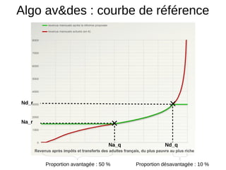 Algo av&des : courbe de référence
Na_r
Nd_r
Na_q Nd_q
Proportion avantagée : 50 % Proportion désavantagée : 10 %
 
