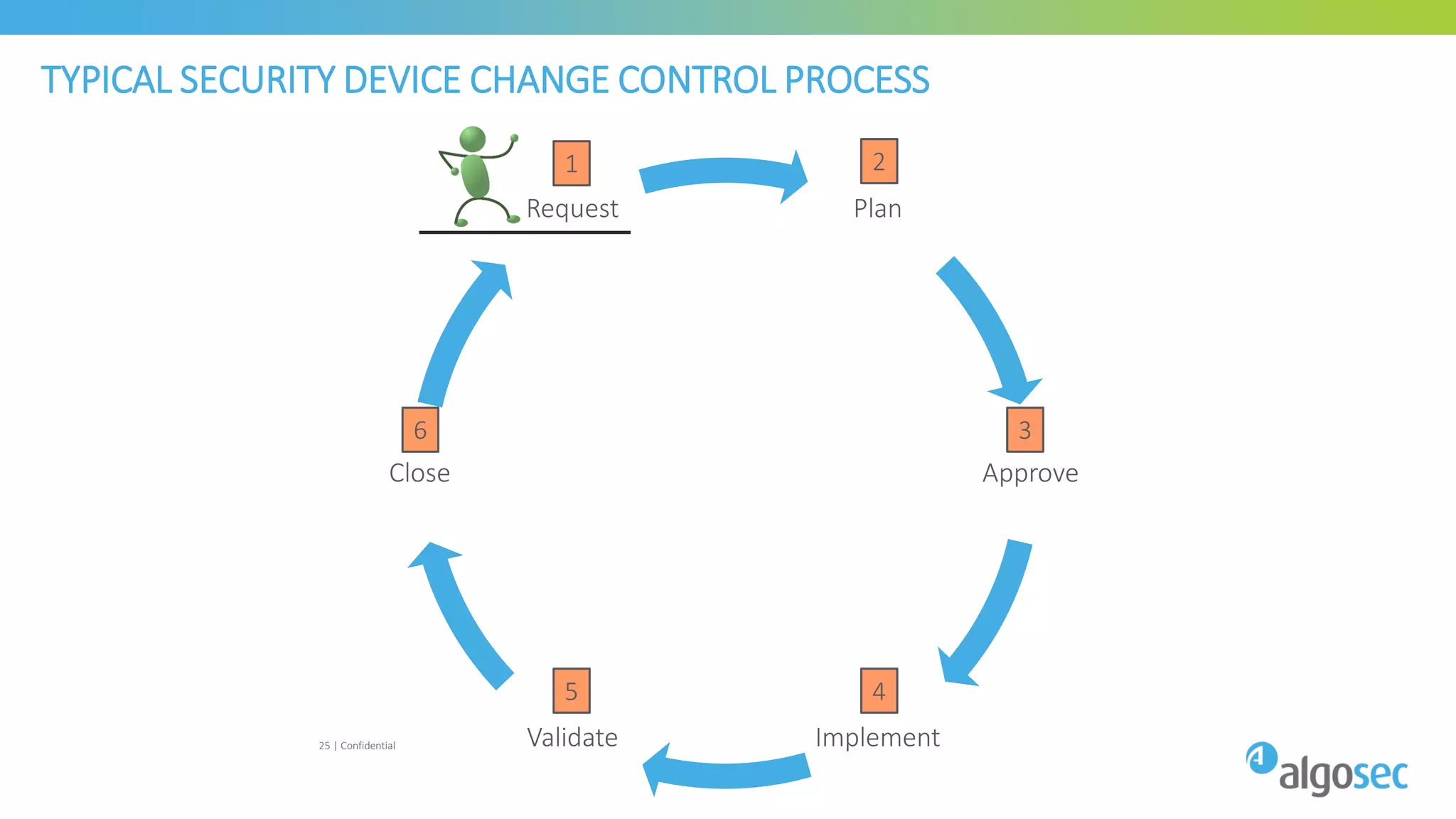 TYPICAL SECURITY DEVICE CHANGE CONTROL PROCESS
25 | Confidential
Plan
Approve
ImplementValidate
Close
Request
1 2
3
4
6
5
 