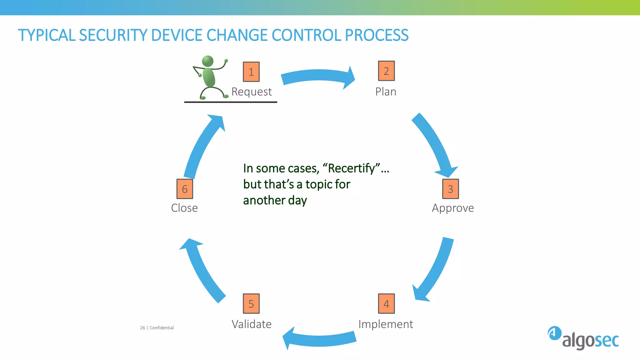 TYPICAL SECURITY DEVICE CHANGE CONTROL PROCESS
26 | Confidential
Plan
Approve
ImplementValidate
Close
Request
1 2
3
4
6
5
In some cases, “Recertify”…
but that’s a topic for
another day
 