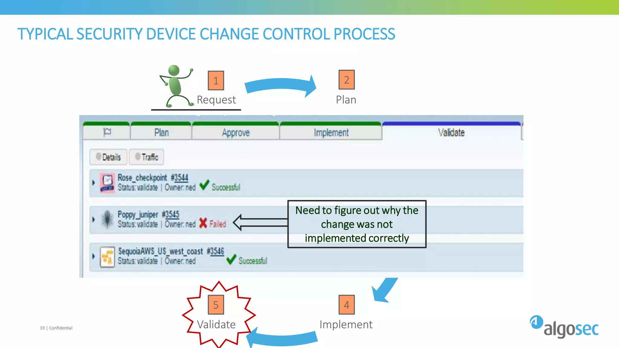 Plan
Approve
ImplementValidate
Close
Request
TYPICAL SECURITY DEVICE CHANGE CONTROL PROCESS
33 | Confidential
1 2
3
4
6
5
Need to figure out why the
change was not
implemented correctly
 