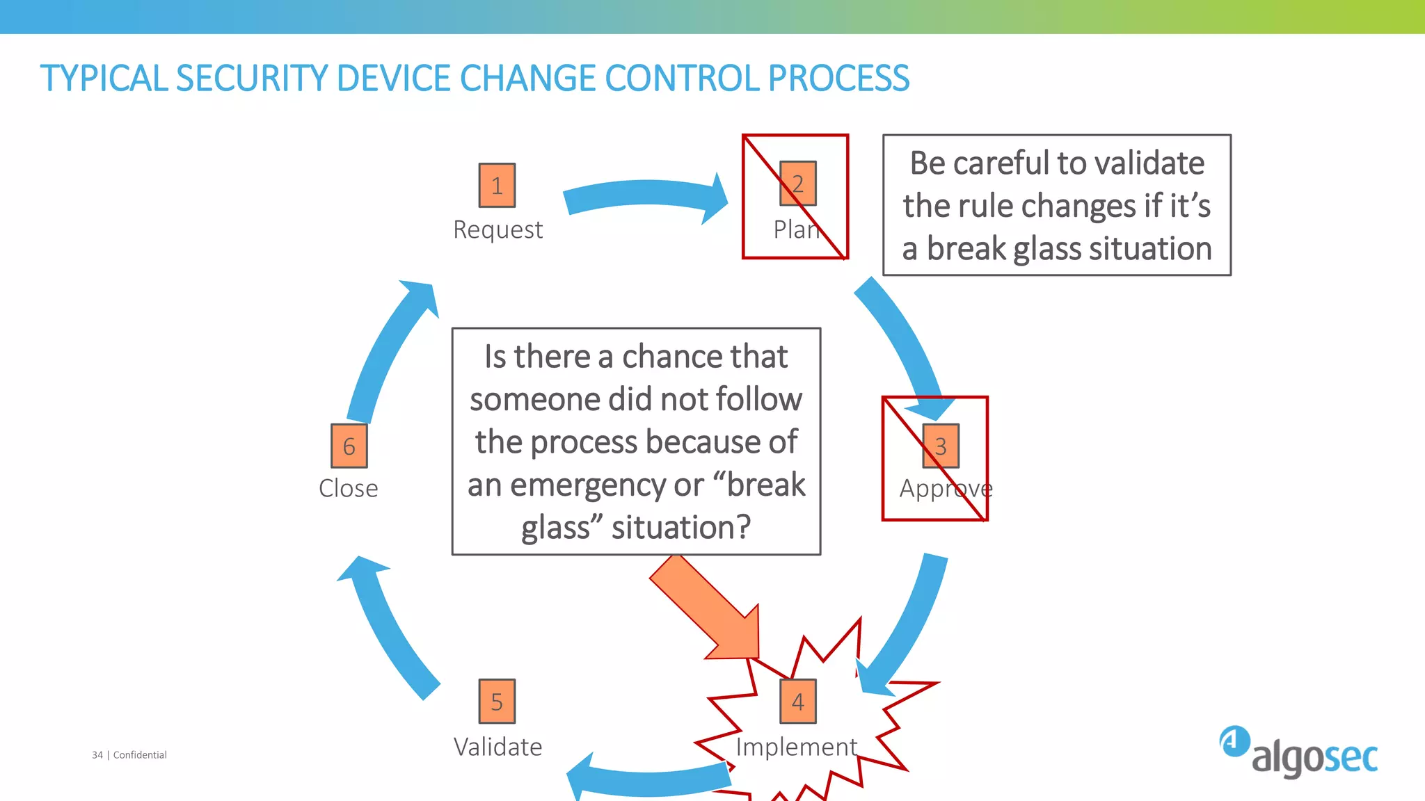 TYPICAL SECURITY DEVICE CHANGE CONTROL PROCESS
34 | Confidential
Plan
Approve
ImplementValidate
Close
Request
1 2
3
4
6
5
Is there a chance that
someone did not follow
the process because of
an emergency or “break
glass” situation?
Be careful to validate
the rule changes if it’s
a break glass situation
 
