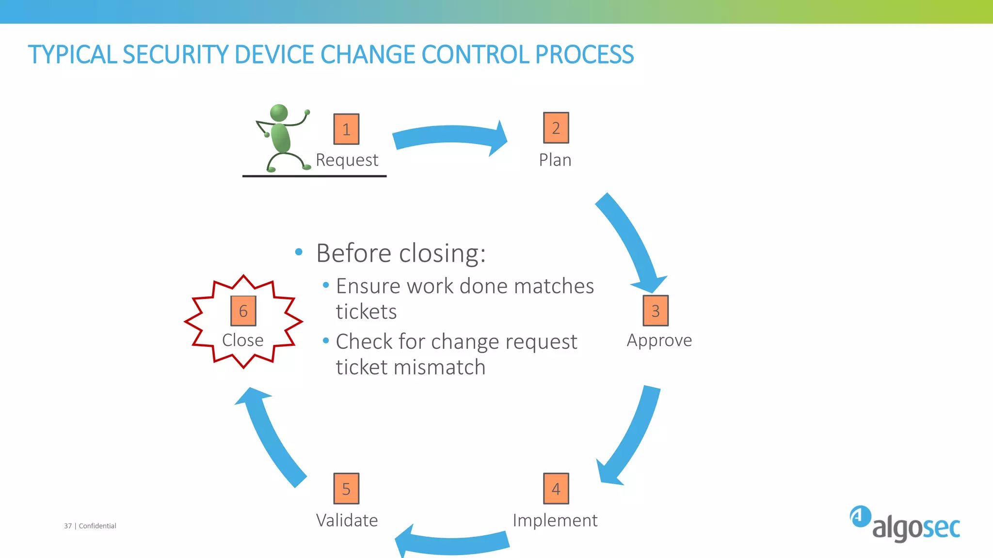 4
Plan
Approve
ImplementValidate
Close
Request
TYPICAL SECURITY DEVICE CHANGE CONTROL PROCESS
37 | Confidential
1 2
36
5
• Before closing:
• Ensure work done matches
tickets
• Check for change request
ticket mismatch
 