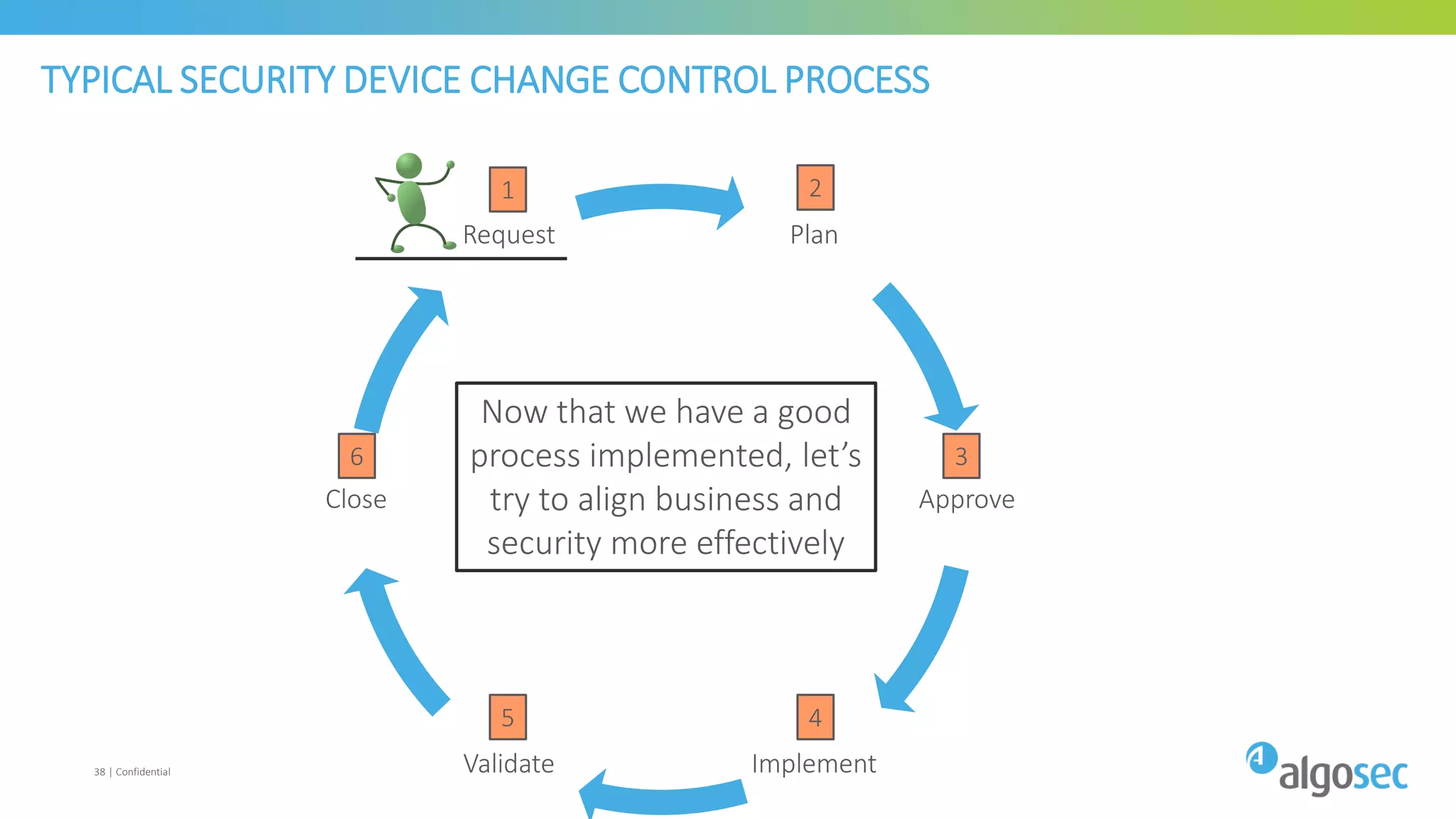 4
Plan
Approve
ImplementValidate
Close
Request
TYPICAL SECURITY DEVICE CHANGE CONTROL PROCESS
38 | Confidential
1 2
36
5
Now that we have a good
process implemented, let’s
try to align business and
security more effectively
 