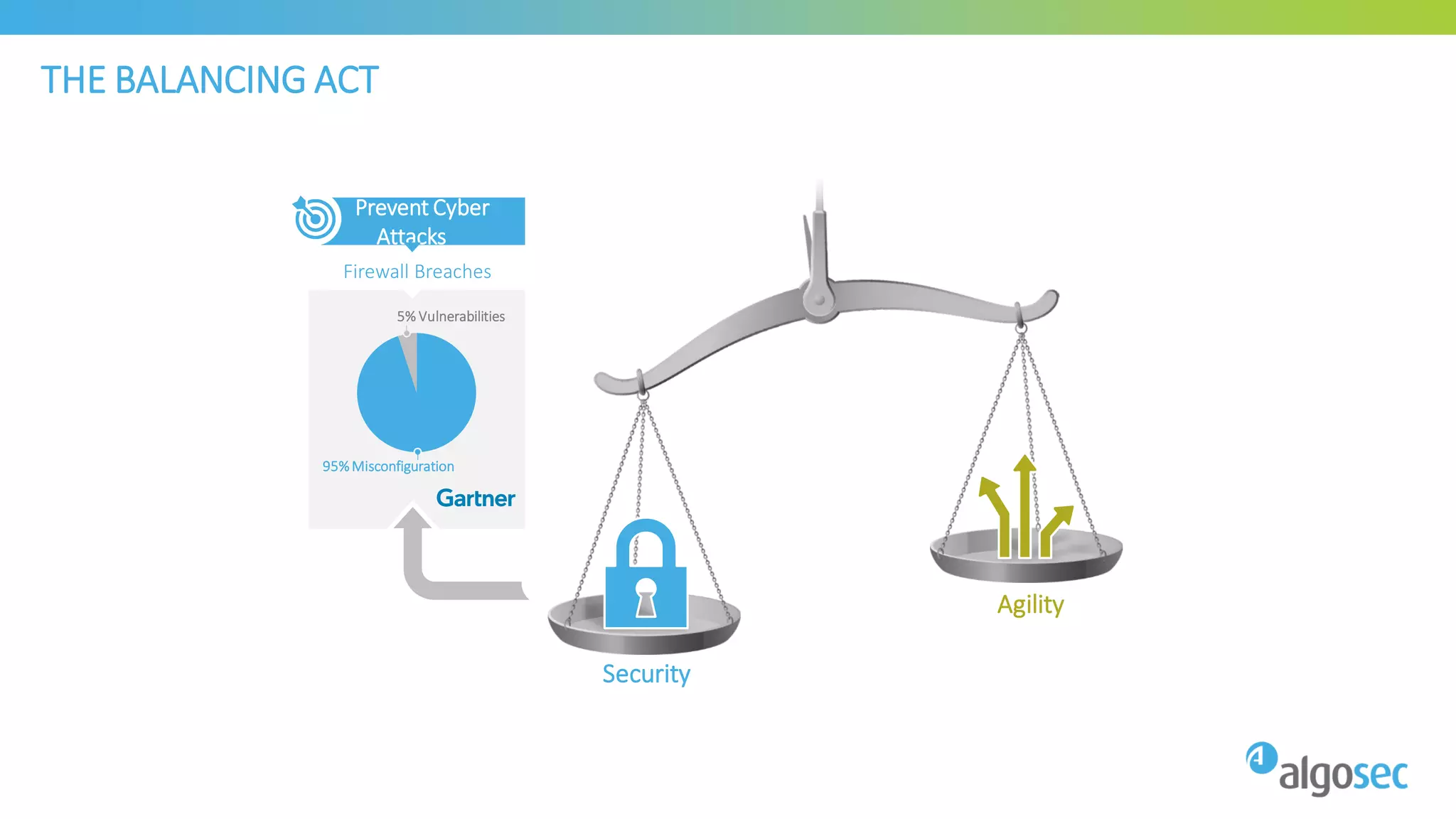 Firewall Breaches
5% Vulnerabilities
95%Misconfiguration
THE BALANCING ACT
Security
Agility
Prevent Cyber
Attacks
 