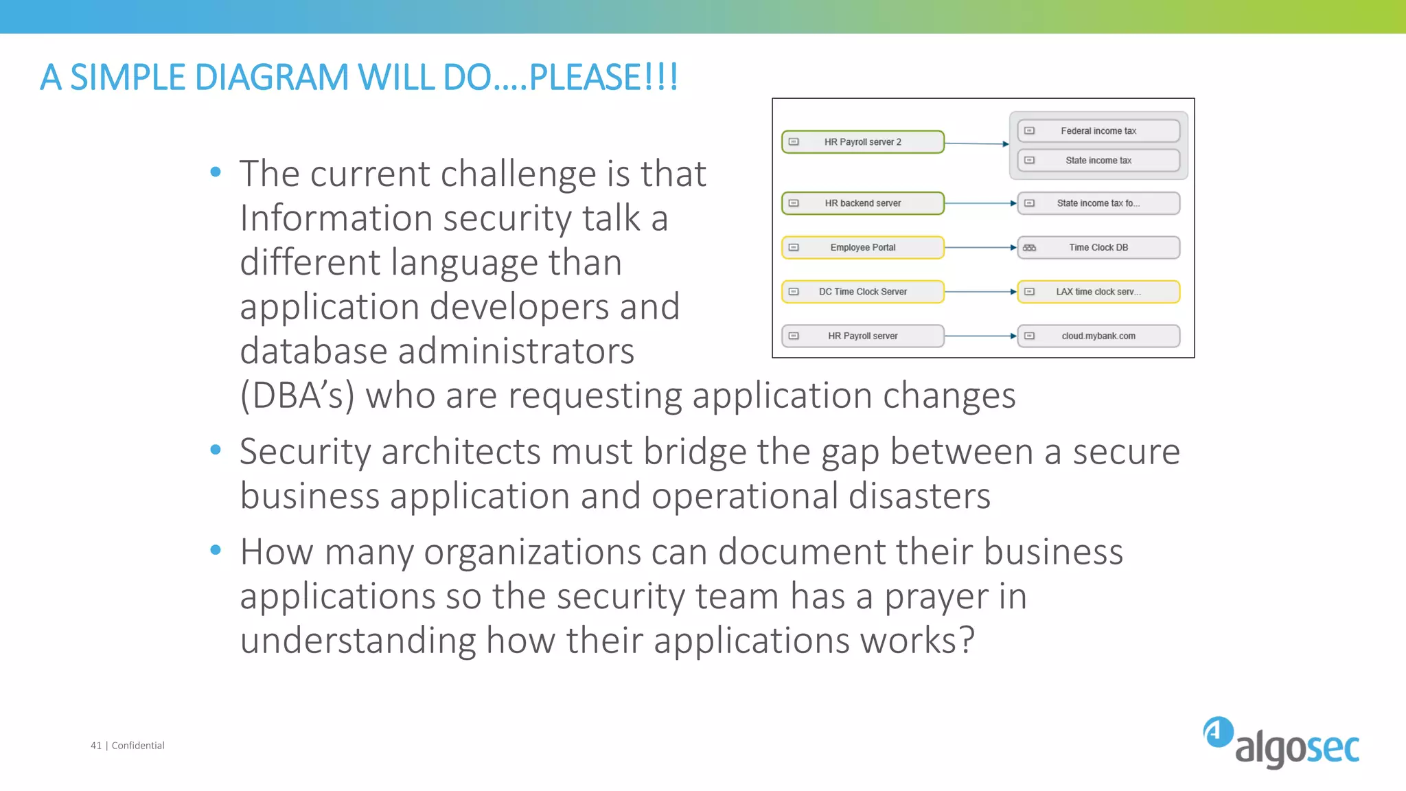 A SIMPLE DIAGRAM WILL DO….PLEASE!!!
• The current challenge is that
Information security talk a
different language than
application developers and
database administrators
(DBA’s) who are requesting application changes
• Security architects must bridge the gap between a secure
business application and operational disasters
• How many organizations can document their business
applications so the security team has a prayer in
understanding how their applications works?
41 | Confidential
 