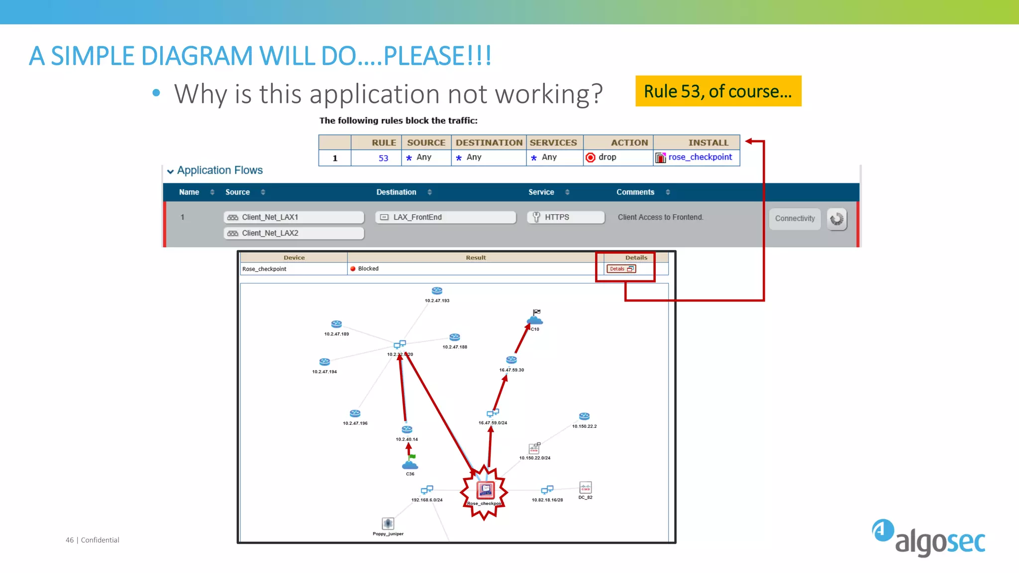 A SIMPLE DIAGRAM WILL DO….PLEASE!!!
• Why is this application not working?
46 | Confidential
Rule 53, of course…
 