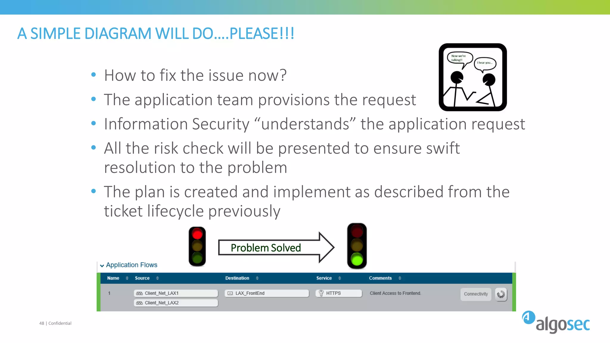 A SIMPLE DIAGRAM WILL DO….PLEASE!!!
• How to fix the issue now?
• The application team provisions the request
• Information Security “understands” the application request
• All the risk check will be presented to ensure swift
resolution to the problem
• The plan is created and implement as described from the
ticket lifecycle previously
48 | Confidential
Problem Solved
 