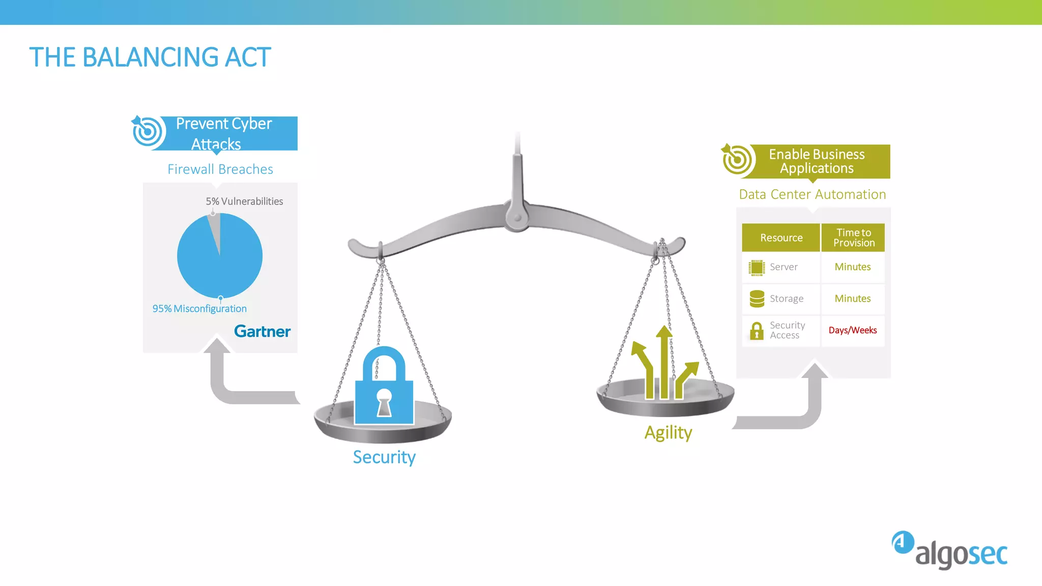 Firewall Breaches
Data Center Automation5% Vulnerabilities
95%Misconfiguration
THE BALANCING ACT
5
Security
Agility
Prevent Cyber
Attacks
Enable Business
Applications
Resource Timeto
Provision
Server Minutes
Storage Minutes
Security
Access Days/Weeks
 