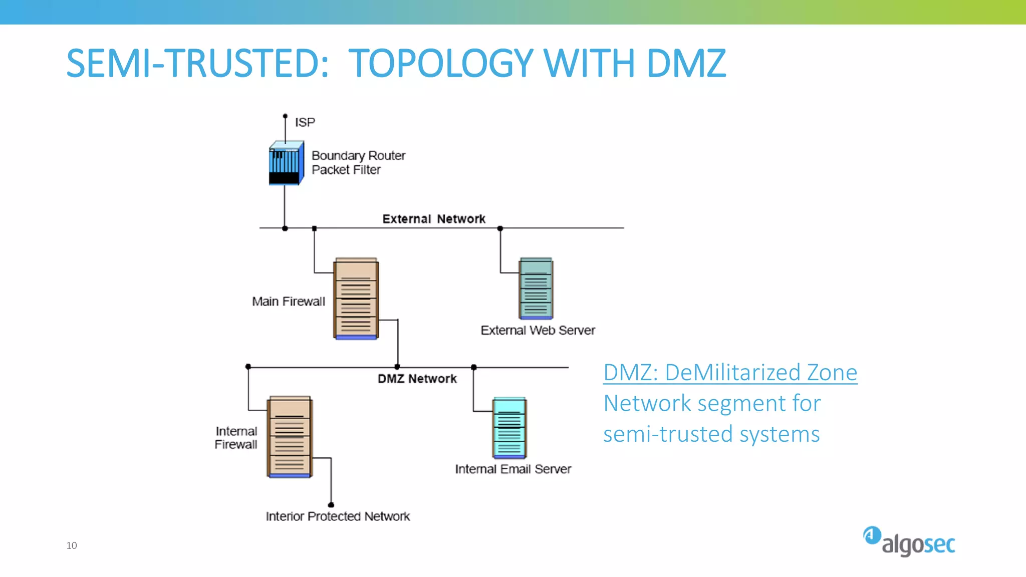 SEMI-TRUSTED: TOPOLOGY WITH DMZ
DMZ: DeMilitarized Zone
Network segment for
semi-trusted systems
10
 