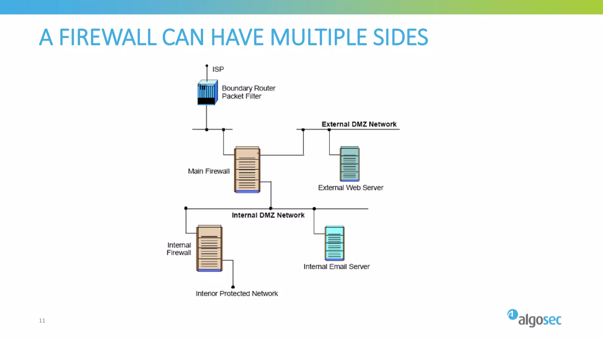 A FIREWALL CAN HAVE MULTIPLE SIDES
11
 