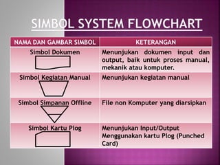 NAMA DAN GAMBAR SIMBOL KETERANGAN 
Simbol Dokumen Menunjukan dokumen input dan 
output, baik untuk proses manual, 
mekanik atau komputer. 
Simbol Kegiatan Manual Menunjukan kegiatan manual 
Simbol Simpanan Offline File non Komputer yang diarsipkan 
Simbol Kartu Plog Menunjukan Input/Output 
Menggunakan kartu Plog (Punched 
Card) 
 