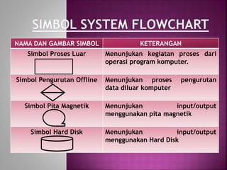 NAMA DAN GAMBAR SIMBOL KETERANGAN 
Simbol Proses Luar Menunjukan kegiatan proses dari 
operasi program komputer. 
Simbol Pengurutan Offline Menunjukan proses pengurutan 
data diluar komputer 
Simbol Pita Magnetik Menunjukan input/output 
menggunakan pita magnetik 
Simbol Hard Disk Menunjukan input/output 
menggunakan Hard Disk 
 
