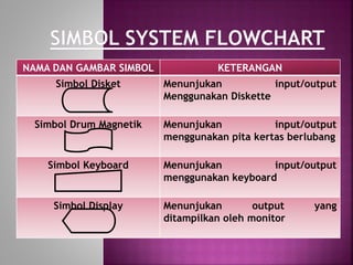 NAMA DAN GAMBAR SIMBOL KETERANGAN 
Simbol Disket Menunjukan input/output 
Menggunakan Diskette 
Simbol Drum Magnetik Menunjukan input/output 
menggunakan pita kertas berlubang 
Simbol Keyboard Menunjukan input/output 
menggunakan keyboard 
Simbol Display Menunjukan output yang 
ditampilkan oleh monitor 
 