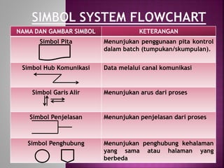 NAMA DAN GAMBAR SIMBOL KETERANGAN 
Simbol Pita Menunjukan penggunaan pita kontrol 
dalam batch (tumpukan/skumpulan). 
Simbol Hub Komunikasi Data melalui canal komunikasi 
Simbol Garis Alir Menunjukan arus dari proses 
Simbol Penjelasan Menunjukan penjelasan dari proses 
Simbol Penghubung Menunjukan penghubung kehalaman 
yang sama atau halaman yang 
berbeda 
 