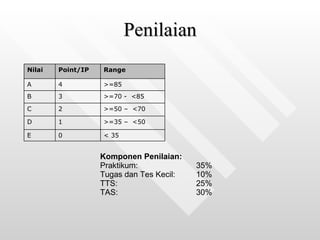 Penilaian Komponen Penilaian: Praktikum: 35% Tugas dan Tes Kecil: 10% TTS: 25% TAS: 30% < 35 0 E >=35 –  <50 1 D >=50 –  <70 2 C >=70 -  <85 3 B >=85 4 A Range Point/IP Nilai 