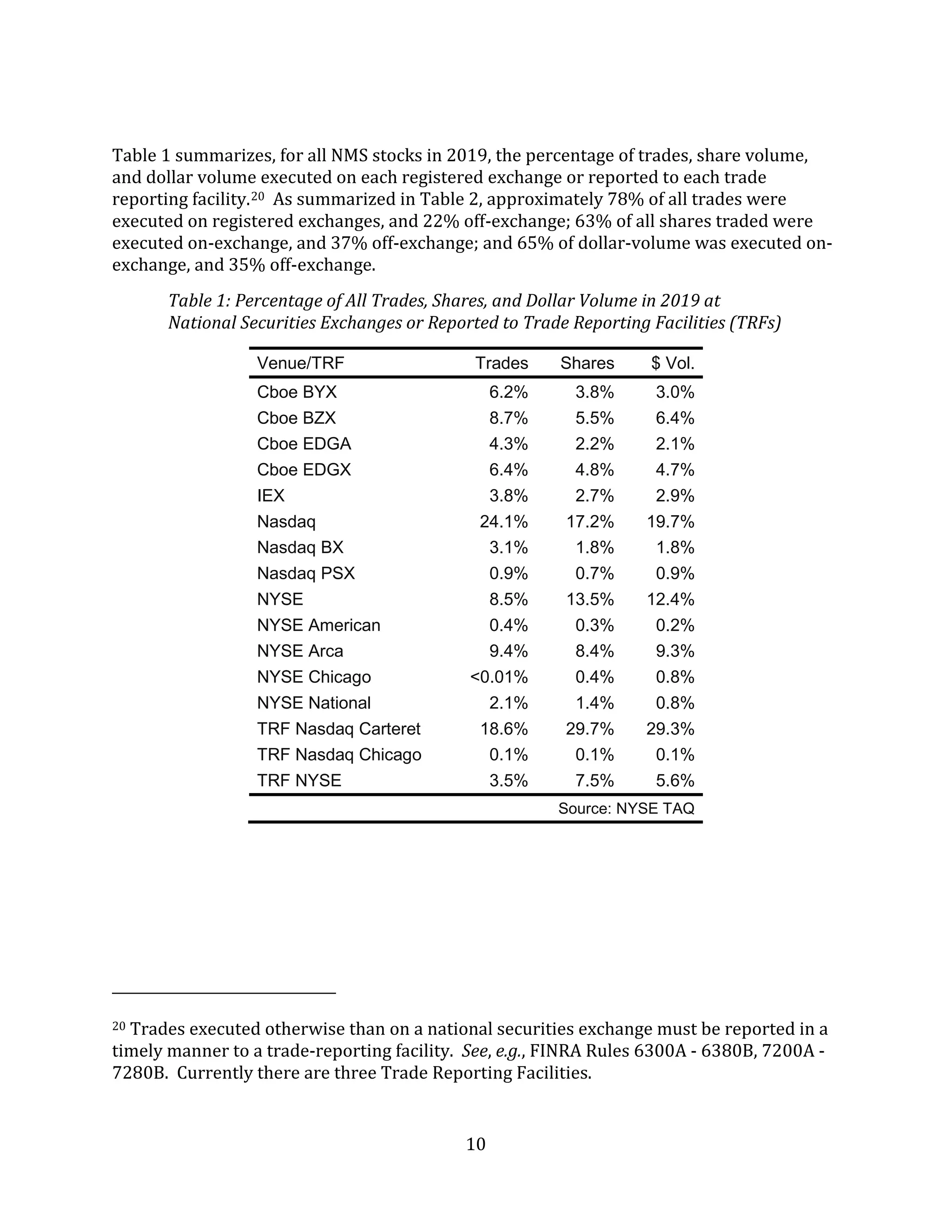 10
Table 1 summarizes, for all NMS stocks in 2019, the percentage of trades, share volume,
and dollar volume executed on each registered exchange or reported to each trade
reporting facility.20 As summarized in Table 2, approximately 78% of all trades were
executed on registered exchanges, and 22% off-exchange; 63% of all shares traded were
executed on-exchange, and 37% off-exchange; and 65% of dollar-volume was executed on-
exchange, and 35% off-exchange.
Table 1: Percentage of All Trades, Shares, and Dollar Volume in 2019 at
National Securities Exchanges or Reported to Trade Reporting Facilities (TRFs)
Venue/TRF Trades Shares $ Vol.
Cboe BYX 6.2% 3.8% 3.0%
Cboe BZX 8.7% 5.5% 6.4%
Cboe EDGA 4.3% 2.2% 2.1%
Cboe EDGX 6.4% 4.8% 4.7%
IEX 3.8% 2.7% 2.9%
Nasdaq 24.1% 17.2% 19.7%
Nasdaq BX 3.1% 1.8% 1.8%
Nasdaq PSX 0.9% 0.7% 0.9%
NYSE 8.5% 13.5% 12.4%
NYSE American 0.4% 0.3% 0.2%
NYSE Arca 9.4% 8.4% 9.3%
NYSE Chicago <0.01% 0.4% 0.8%
NYSE National 2.1% 1.4% 0.8%
TRF Nasdaq Carteret 18.6% 29.7% 29.3%
TRF Nasdaq Chicago 0.1% 0.1% 0.1%
TRF NYSE 3.5% 7.5% 5.6%
Source: NYSE TAQ
20 Trades executed otherwise than on a national securities exchange must be reported in a
timely manner to a trade-reporting facility. See, e.g., FINRA Rules 6300A - 6380B, 7200A -
7280B. Currently there are three Trade Reporting Facilities.
 