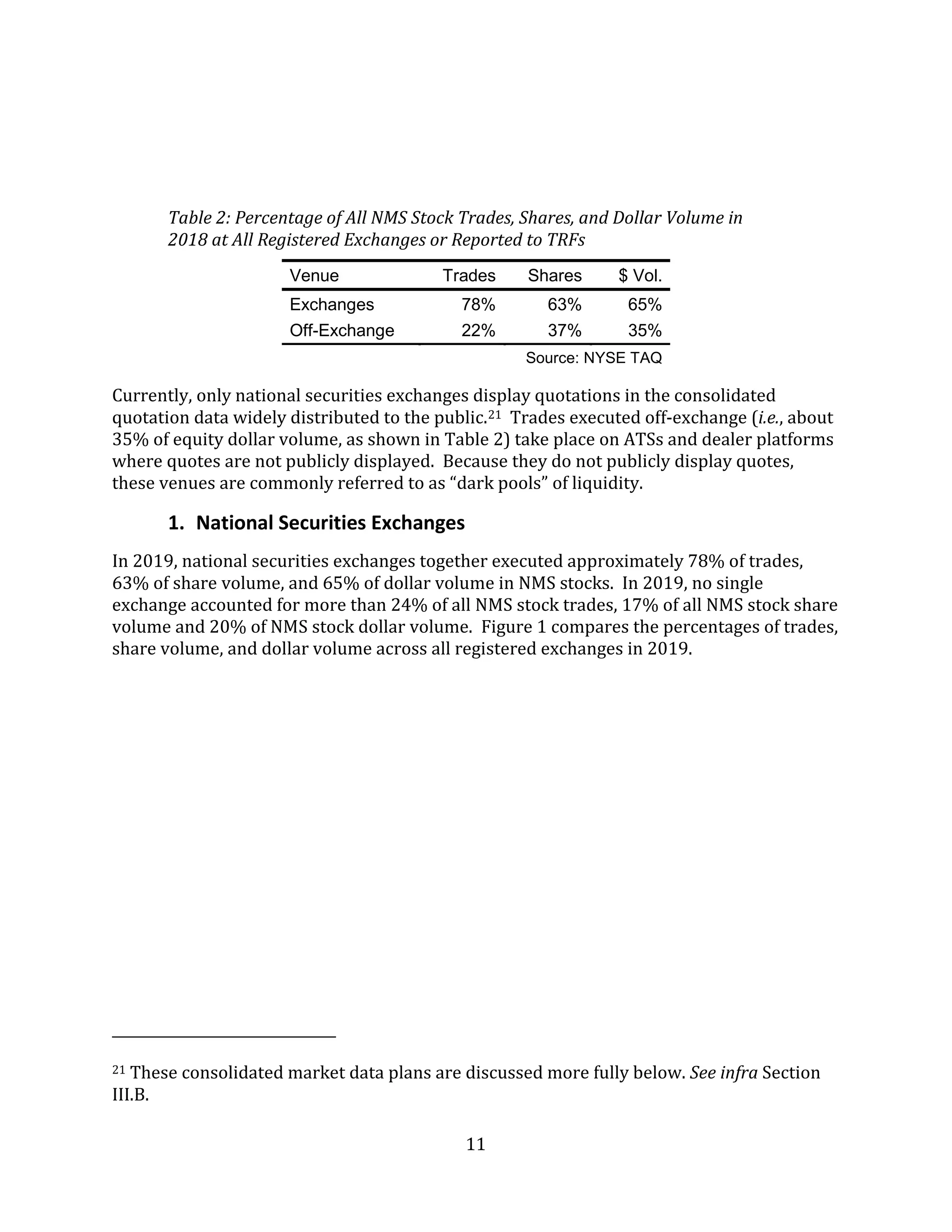 11
Table 2: Percentage of All NMS Stock Trades, Shares, and Dollar Volume in
2018 at All Registered Exchanges or Reported to TRFs
Venue Trades Shares $ Vol.
Exchanges 78% 63% 65%
Off-Exchange 22% 37% 35%
Source: NYSE TAQ
Currently, only national securities exchanges display quotations in the consolidated
quotation data widely distributed to the public.21 Trades executed off-exchange (i.e., about
35% of equity dollar volume, as shown in Table 2) take place on ATSs and dealer platforms
where quotes are not publicly displayed. Because they do not publicly display quotes,
these venues are commonly referred to as “dark pools” of liquidity.
1. National Securities Exchanges
In 2019, national securities exchanges together executed approximately 78% of trades,
63% of share volume, and 65% of dollar volume in NMS stocks. In 2019, no single
exchange accounted for more than 24% of all NMS stock trades, 17% of all NMS stock share
volume and 20% of NMS stock dollar volume. Figure 1 compares the percentages of trades,
share volume, and dollar volume across all registered exchanges in 2019.
21 These consolidated market data plans are discussed more fully below. See infra Section
III.B.
 