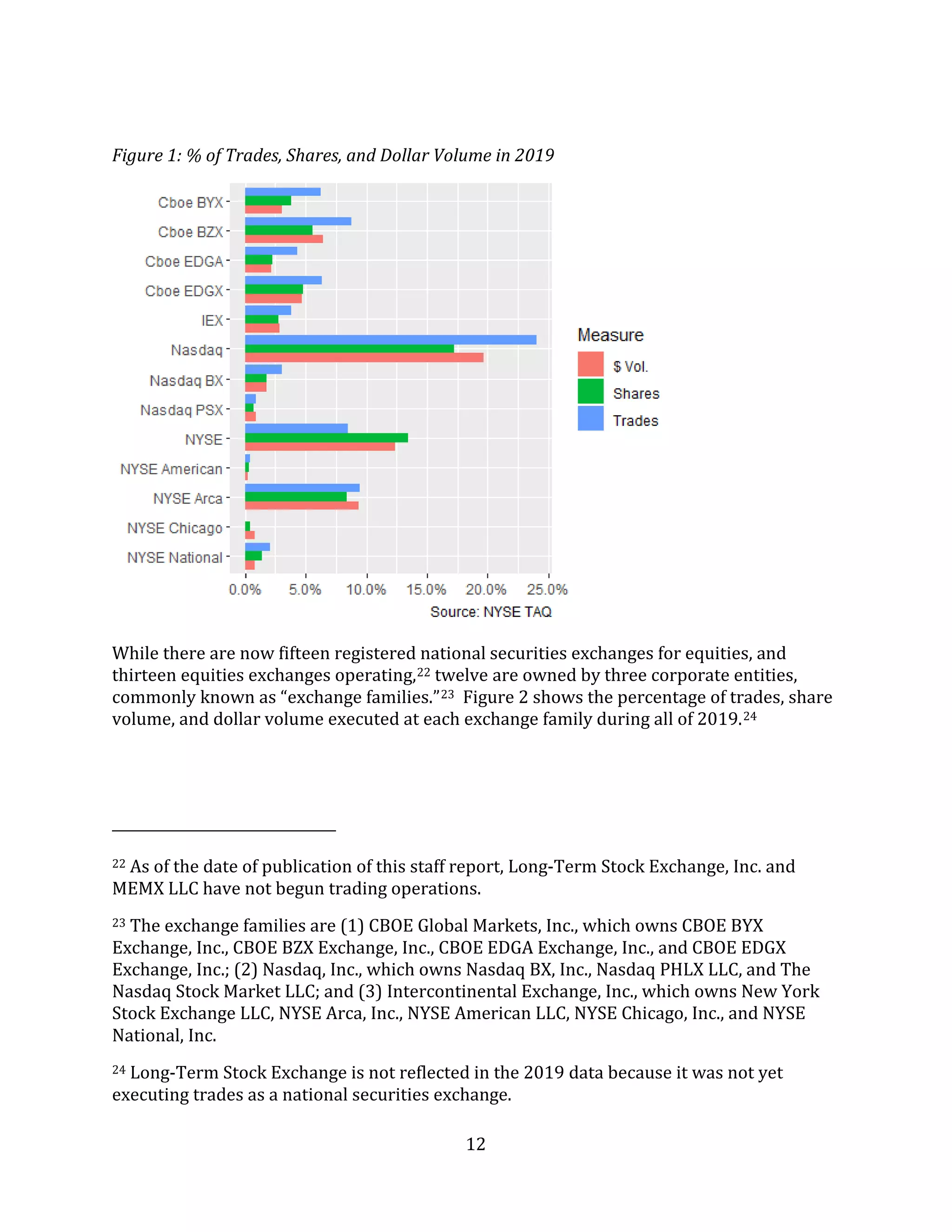 12
Figure 1: % of Trades, Shares, and Dollar Volume in 2019
While there are now fifteen registered national securities exchanges for equities, and
thirteen equities exchanges operating,22 twelve are owned by three corporate entities,
commonly known as “exchange families.”23 Figure 2 shows the percentage of trades, share
volume, and dollar volume executed at each exchange family during all of 2019.24
22 As of the date of publication of this staff report, Long-Term Stock Exchange, Inc. and
MEMX LLC have not begun trading operations.
23 The exchange families are (1) CBOE Global Markets, Inc., which owns CBOE BYX
Exchange, Inc., CBOE BZX Exchange, Inc., CBOE EDGA Exchange, Inc., and CBOE EDGX
Exchange, Inc.; (2) Nasdaq, Inc., which owns Nasdaq BX, Inc., Nasdaq PHLX LLC, and The
Nasdaq Stock Market LLC; and (3) Intercontinental Exchange, Inc., which owns New York
Stock Exchange LLC, NYSE Arca, Inc., NYSE American LLC, NYSE Chicago, Inc., and NYSE
National, Inc.
24 Long-Term Stock Exchange is not reflected in the 2019 data because it was not yet
executing trades as a national securities exchange.
 