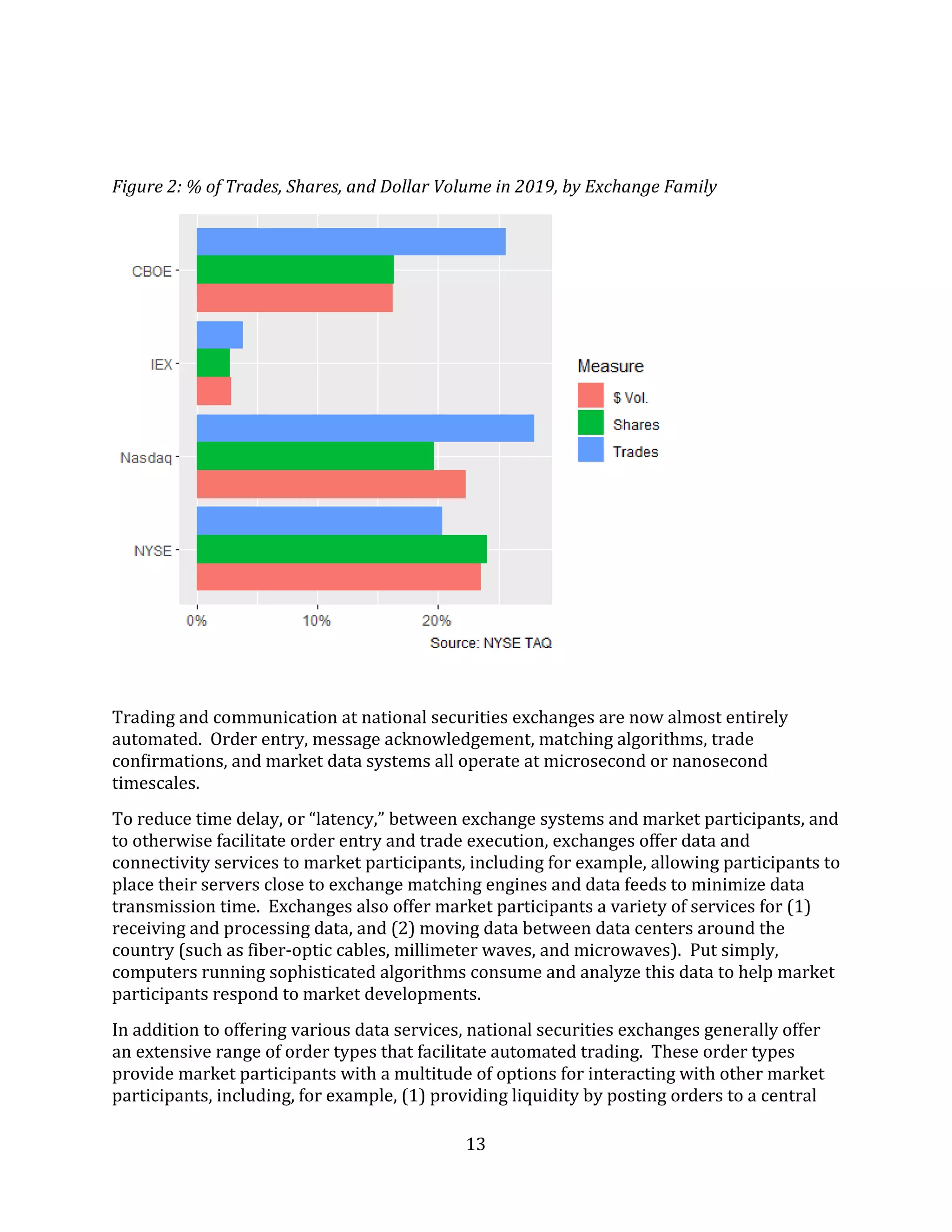13
Figure 2: % of Trades, Shares, and Dollar Volume in 2019, by Exchange Family
Trading and communication at national securities exchanges are now almost entirely
automated. Order entry, message acknowledgement, matching algorithms, trade
confirmations, and market data systems all operate at microsecond or nanosecond
timescales.
To reduce time delay, or “latency,” between exchange systems and market participants, and
to otherwise facilitate order entry and trade execution, exchanges offer data and
connectivity services to market participants, including for example, allowing participants to
place their servers close to exchange matching engines and data feeds to minimize data
transmission time. Exchanges also offer market participants a variety of services for (1)
receiving and processing data, and (2) moving data between data centers around the
country (such as fiber-optic cables, millimeter waves, and microwaves). Put simply,
computers running sophisticated algorithms consume and analyze this data to help market
participants respond to market developments.
In addition to offering various data services, national securities exchanges generally offer
an extensive range of order types that facilitate automated trading. These order types
provide market participants with a multitude of options for interacting with other market
participants, including, for example, (1) providing liquidity by posting orders to a central
 