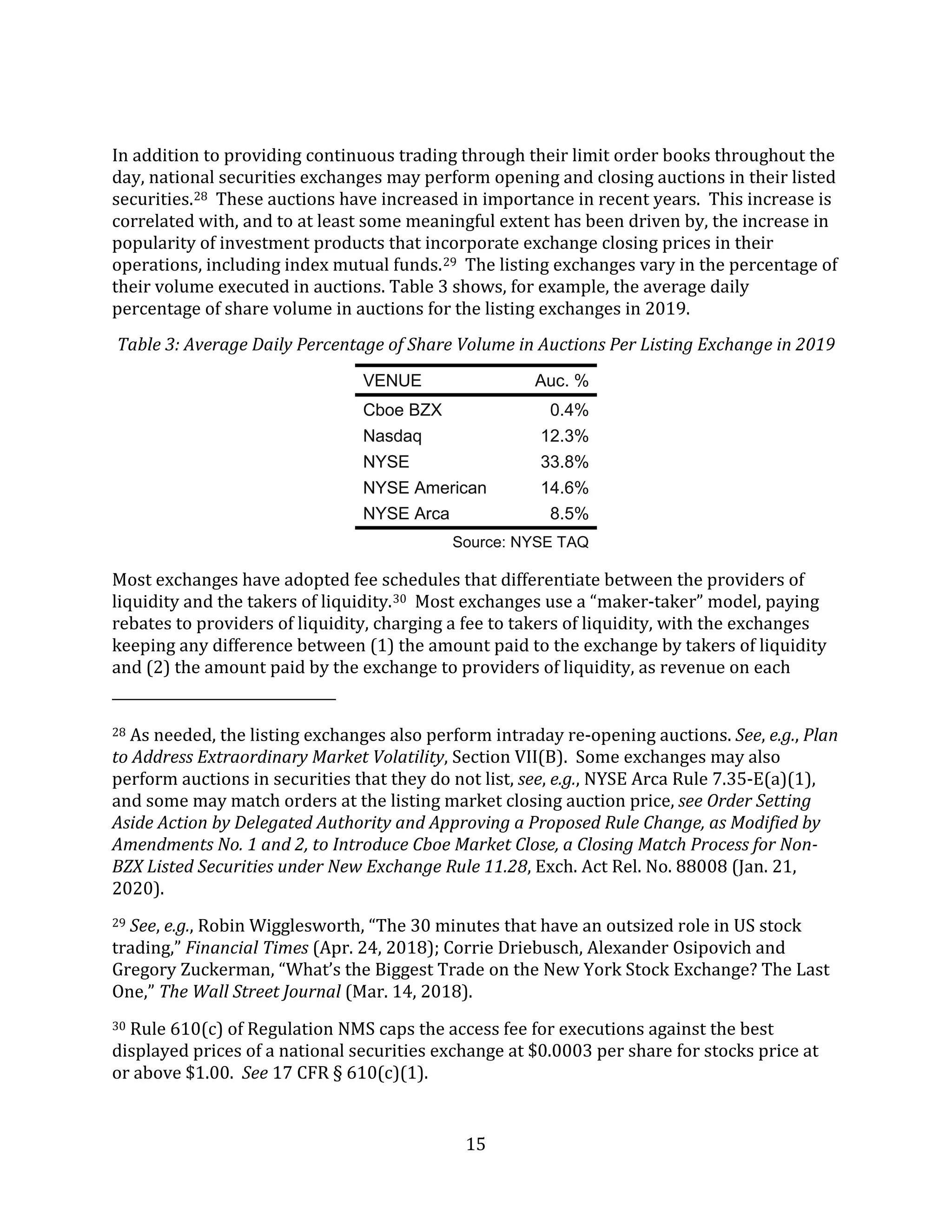 15
In addition to providing continuous trading through their limit order books throughout the
day, national securities exchanges may perform opening and closing auctions in their listed
securities.28 These auctions have increased in importance in recent years. This increase is
correlated with, and to at least some meaningful extent has been driven by, the increase in
popularity of investment products that incorporate exchange closing prices in their
operations, including index mutual funds.29 The listing exchanges vary in the percentage of
their volume executed in auctions. Table 3 shows, for example, the average daily
percentage of share volume in auctions for the listing exchanges in 2019.
Table 3: Average Daily Percentage of Share Volume in Auctions Per Listing Exchange in 2019
VENUE Auc. %
Cboe BZX 0.4%
Nasdaq 12.3%
NYSE 33.8%
NYSE American 14.6%
NYSE Arca 8.5%
Source: NYSE TAQ
Most exchanges have adopted fee schedules that differentiate between the providers of
liquidity and the takers of liquidity.30 Most exchanges use a “maker-taker” model, paying
rebates to providers of liquidity, charging a fee to takers of liquidity, with the exchanges
keeping any difference between (1) the amount paid to the exchange by takers of liquidity
and (2) the amount paid by the exchange to providers of liquidity, as revenue on each
28 As needed, the listing exchanges also perform intraday re-opening auctions. See, e.g., Plan
to Address Extraordinary Market Volatility, Section VII(B). Some exchanges may also
perform auctions in securities that they do not list, see, e.g., NYSE Arca Rule 7.35-E(a)(1),
and some may match orders at the listing market closing auction price, see Order Setting
Aside Action by Delegated Authority and Approving a Proposed Rule Change, as Modified by
Amendments No. 1 and 2, to Introduce Cboe Market Close, a Closing Match Process for Non-
BZX Listed Securities under New Exchange Rule 11.28, Exch. Act Rel. No. 88008 (Jan. 21,
2020).
29 See, e.g., Robin Wigglesworth, “The 30 minutes that have an outsized role in US stock
trading,” Financial Times (Apr. 24, 2018); Corrie Driebusch, Alexander Osipovich and
Gregory Zuckerman, “What’s the Biggest Trade on the New York Stock Exchange? The Last
One,” The Wall Street Journal (Mar. 14, 2018).
30 Rule 610(c) of Regulation NMS caps the access fee for executions against the best
displayed prices of a national securities exchange at $0.0003 per share for stocks price at
or above $1.00. See 17 CFR § 610(c)(1).
 