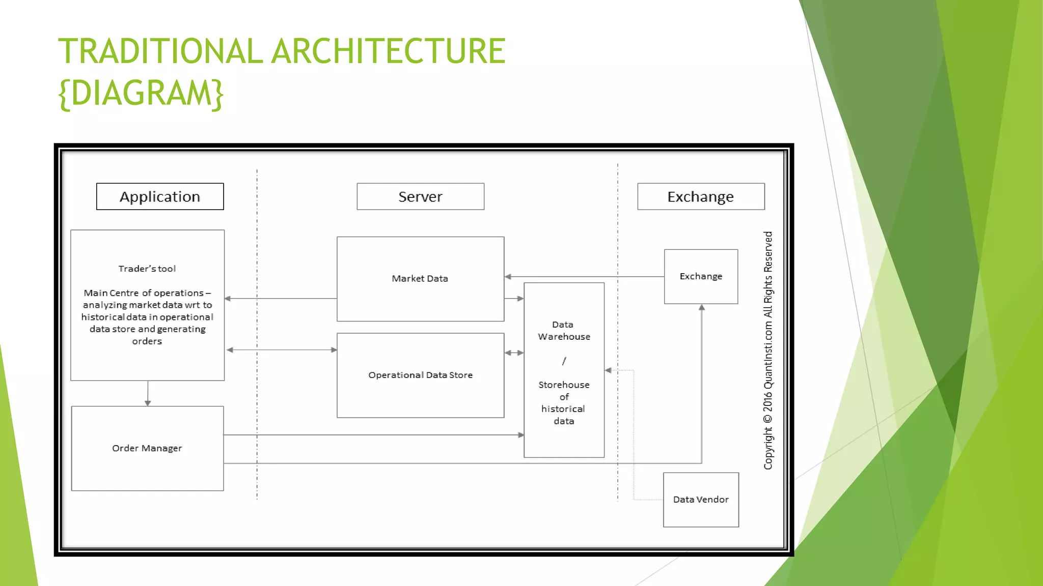 TRADITIONAL ARCHITECTURE
{DIAGRAM}
 