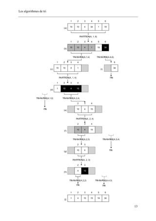 Les algorithmes de tri
PARTITION(A, 1, 6)
TRI-RAPIDE(A,1,4) TRI-RAPIDE(A,6,6)
PARTITION(A, 1, 4)
TRI-RAPIDE(A,2,4)
PARTITION(A, 2, 4)
TRI-RAPIDE(A,2,3) TRI-RAPIDE(A,5,4)
PARTITION(A, 2, 3)
TRI-RAPIDE(A,2,2) TRI-RAPIDE(A,4,3)
FIN
FIN
FIN FIN
15
1
10
2
1
5
34
4
4
3
19
6
(a)
15
1
10
2
19
5
1
4
4
3
34
6
(b)
15
1
10
2
1
4
4
3
(c) (i)
34
6
1
1
10
2
15
4
4
3
(d)
10
2
15
4
4
3
(e)
10
2
15
4
4
3
(f)
10
2
4
3
(g)
4
2
10
3
(h)
1
1
4
2
19
5
15
4
10
3
34
6
(j)
TRI-RAPIDE(A,1,0)
FIN
13
 