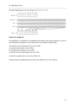 Les algorithmes de tri
Exemple d'application sur la suite d'entiers 〈15, 10, 4, 34, 1, 19〉 :
15
1
10
2
1
5
34
4
4
3
19
6
A
0
0
1
1
0
2
0
3
1
4
0
5
0
6
0
7
0
8
0
9
1
10
0
11
0
12
0
13
0
14
1
15
0
16
0
17
0
18
1
19
0
20
0
21
0
22
0
23
0
24
0
25
0
26
0
27
0
28
0
29
0
30
0
31
0
32
0
33
1
34
C
0
0
0
1
0
2
0
3
0
4
0
5
0
6
0
7
0
8
0
9
0
10
0
11
0
12
0
13
0
14
0
15
0
16
0
17
0
18
0
19
0
20
0
21
0
22
0
23
0
24
0
25
0
26
0
27
0
28
0
29
0
30
0
31
0
32
0
33
0
34
C
tableau initial
initialisation de C
phase 1
0
0
1
1
0
2
0
3
2
4
0
5
0
6
0
7
0
8
0
9
3
10
0
11
0
12
0
13
0
14
4
15
0
16
0
17
0
18
5
19
0
20
0
21
0
22
0
23
0
24
0
25
0
26
0
27
0
28
0
29
0
30
0
31
0
32
0
33
6
34
Cphase 2
1
1
4
2
19
5
15
4
10
3
34
6
Btableau trié
Etude de la complexité :
Cet algorithme est insensible à la distribution des données ainsi qu'à la présence ou non de
clés en plusieurs exemplaires. On n'a donc pas de cas favorable ou défavorable.
La première boucle (initialisation de C) est en )(kΘ .
La seconde boucle (phase 1) est en .)(nΘ
La troisième boucle (phase 2) est en )(kΘ .
La dernière boucle (remplissage de B) est en )(nΘ .
Au total, la complexité de ce tri est donc )22( kn+Θ .
L'espace mémoire supplémentaire nécessaire pour effectuer le tri est en )( kn+Θ .
27
 