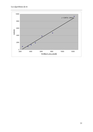 Les algorithmes de tri
y = 0,8973x - 2044,6
0
2000
4000
6000
8000
10000
2000 4000 6000 8000 10000 12000
N LOGsort_area_size(N)
Lectures
33
 