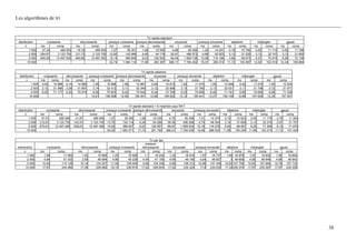 Les algorithmes de tri
Tri rapide standard
distribution croissante décroissante presque croissante presque décroissante sinusoide presque sinusoide aléatoire mélangée gauss
n ms comp ms comp ms comp ms comp ms comp ms comp ms comp ms comp ms comp
1 000 37,34 499 500 19,18 499 500 1,57 38 351 1,58 18 006 4,69 85 456 1,34 14 291 0,16 10 790 0,00 11 110 0,93 11 188
2 500 204,67 3 123 750 121,73 3 123 750 12,82 142 999 4,46 54 179 35,91 496 572 4,68 45 923 3,13 31 535 3,12 32 181 3,13 31 693
5 000 845,00 12 497 500 450,85 12 497 500 19,14 389 859 9,53 126 502 94,54 1 959 728 10,06 116 188 4,86 69 873 6,27 70 910 6,26 72 158
10 000 52,74 1 084 114 17,90 292 387 368,11 7 784 402 19,31 289 374 11,73 155 587 12,50 152 510 12,34 159 884
Tri rapide aléatoire
distribution croissante décroissante presque croissante presque décroissante sinusoide presque sinusoide aléatoire mélangée gauss
n ms comp ms comp ms comp ms comp ms comp ms comp ms comp ms comp ms comp
1 000 0,00 10 986 0,16 10 980 1,55 10 996 1,58 10 967 0,94 10 915 1,52 11 073 1,55 10 948 0,63 11 070 1,50 10 934
2 500 3,12 31 985 3,28 31 897 3,14 32 412 3,11 32 349 3,12 32 068 3,13 31 760 3,13 32 021 3,11 31 756 3,12 31 971
5 000 6,25 71 177 6,25 70 915 6,26 70 803 6,24 70 932 6,24 70 758 6,23 70 695 6,40 71 181 6,90 70 690 6,56 71 038
10 000 12,81 156 068 12,95 156 001 12,66 158 502 13,12 156 441 13,27 156 106 12,96 157 629 12,35 157 261
Tri rapide standard + tri insertion pour M=7
distribution croissante décroissante presque croissante presque décroissante sinusoide presque sinusoide aléatoire mélangée gauss
n ms comp ms comp ms comp ms comp ms comp ms comp ms comp ms comp ms comp
1 000 37,51 499 485 21,87 499 495 1,57 38 380 1,56 18 030 4,70 85 458 1,41 14 374 0,15 10 823 0,00 11 179 0,78 11 264
2 500 212,81 3 123 735 143,91 3 123 745 13,75 143 116 4,29 54 285 38,30 496 558 4,70 46 044 3,14 31 656 3,13 32 319 2,97 31 757
5 000 870,91 12 497 485 538,91 12 497 495 19,92 389 927 9,22 126 567 96,87 1 959 634 10,16 116 278 5,00 69 957 6,25 71 259 6,10 71 879
10 000 54,22 1 083 571 17,74 291 790 386,41 7 784 039 19,46 288 933 11,88 155 206 11,89 153 215 11,72 157 429
Tri par tas
distribution croissante décroissante presque croissante
presque
décroissante sinusoide presque sinusoide aléatoire mélangée gauss
n ms comp ms comp ms comp ms comp ms comp ms comp ms comp ms comp ms comp
1 000 1,58 17 583 1,53 15 965 1,25 16 926 1,1 16 234 1,25 16 616 1,57 16 737 1,85 16 879 1,57 16 832 1,56 16 862
2 500 4,84 51 032 3,59 46 694 4,86 49 228 4,54 47 159 4,69 48 190 4,54 48 627 5 48 809 4,69 48 846 4,68 48 842
5 000 10,93 112 126 10,14 103 227 11,08 108 505 9,99 104 338 9,69 106 312 10,66 107 249 10,93 107 708 10,63 107 684 10,79 107 733
10 000 17,97 244 460 17,36 226 682 18,12 236 974 17,02 228 643 17,52 232 324 17,8 234 532 17,34 235 374 17,97 235 397 17,97 235 326
38
 