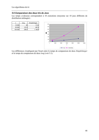 Les algorithmes de tri
5.6 Comparaison des deux tris de Java
Les temps ci-dessous correspondent à 10 exécutions (moyenne sur 10 jeux différents de
distribution mélangée) :
n long SimpleInteger
10 000 39 115,4
50 000 121,9 487,6
100 000 256,4 1 196,9
0
200
400
600
800
1000
1200
1400
0 20000 40000 60000 80000 100000 120000
n
long SimpleInteger
Les différences s'expliquent par l'écart entre le temps de comparaison de deux SimpleInteger
et le temps de comparaison de deux long (voir 5.1).
40
 