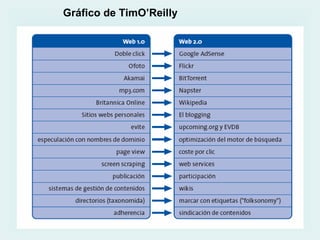 Gráfico de TimO’Reilly 