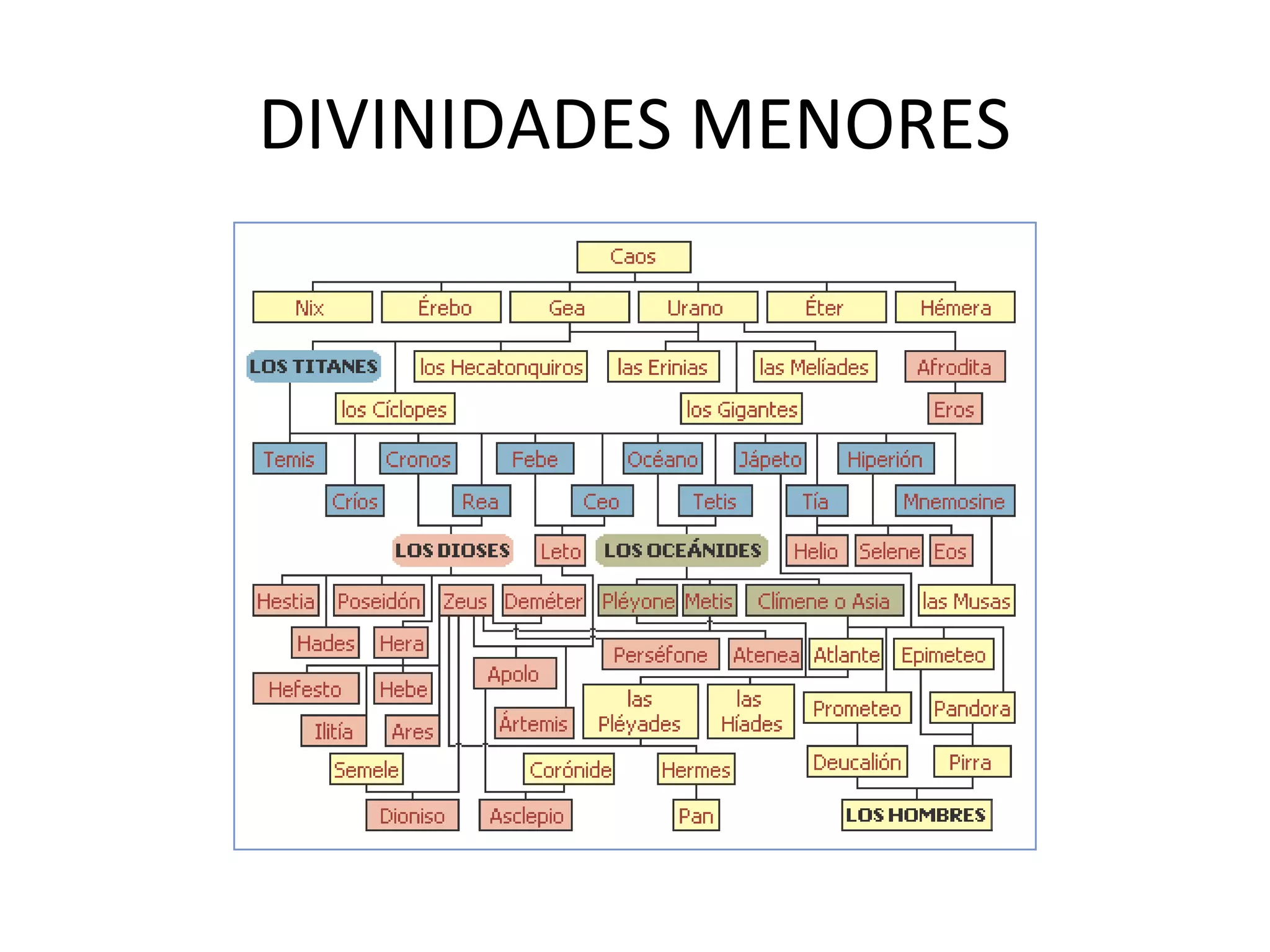 DIVINIDADES MENORES