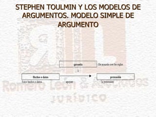 STEPHEN TOULMIN Y LOS MODELOS DE
ARGUMENTOS. MODELO SIMPLE DE
ARGUMENTO
garantía De acuerdo con las reglas

Hechos o datos pretensión
Estos hechos o datos apoyan la pretensión
 