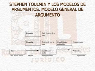 STEPHEN TOULMIN Y LOS MODELOS DE
ARGUMENTOS. MODELO GENERAL DE
ARGUMENTO
Respaldo Dado el apoyo de la
regla

Garantía De acuerdo con la
regla
Condición de
refutación
En ausencia de
 
Dato Cualificador
modal
Pretensión
Estos hechos datos apoyan presumiblemente la pretensión
 
